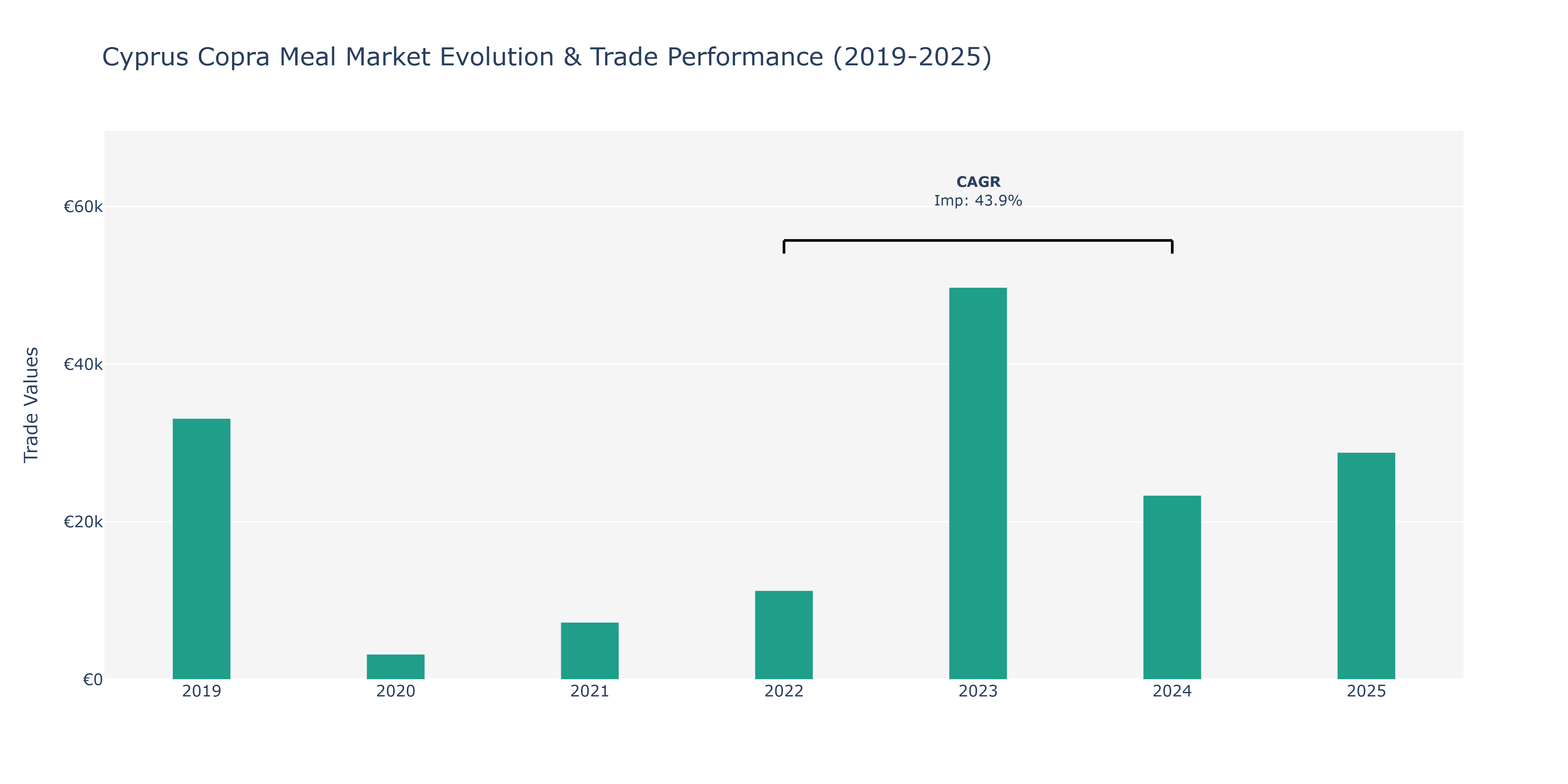 Cyprus Copra Meal Market: Production & Trade Performance (2019-2025)