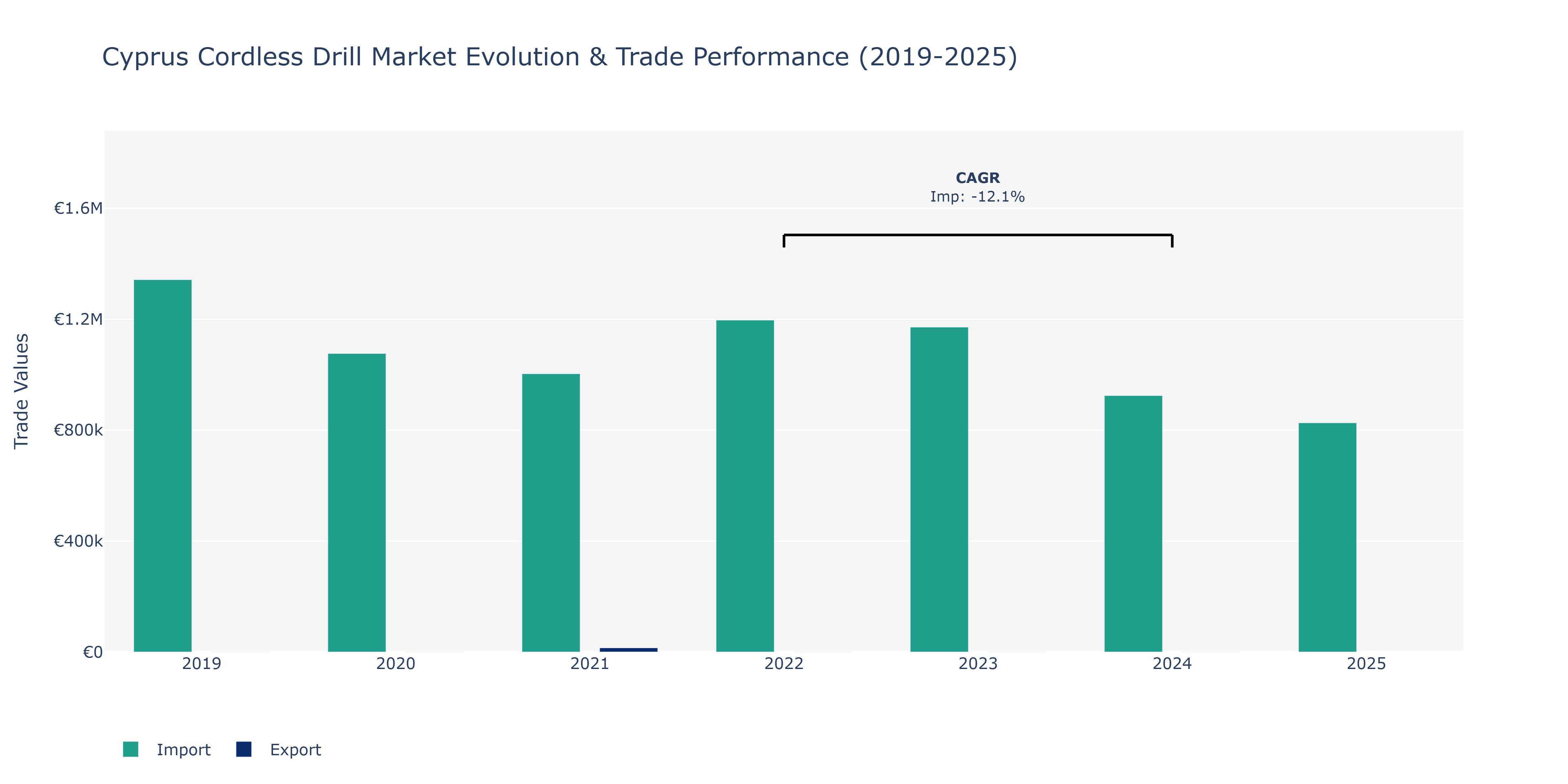 Cyprus Cordless Drill Market: Production & Trade Performance (2019-2025)