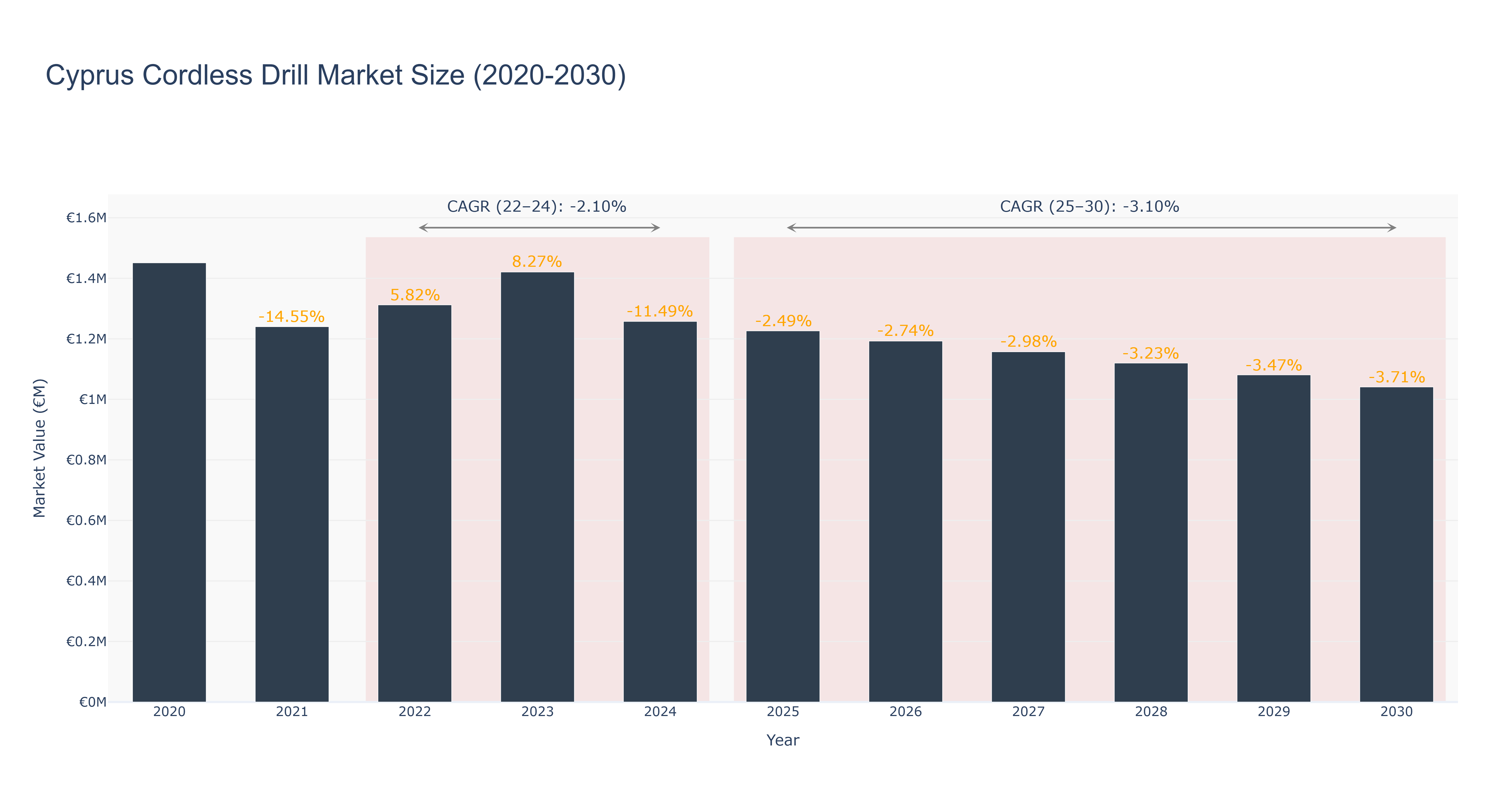 Cyprus Cordless Drill Market Size (2020-2030)