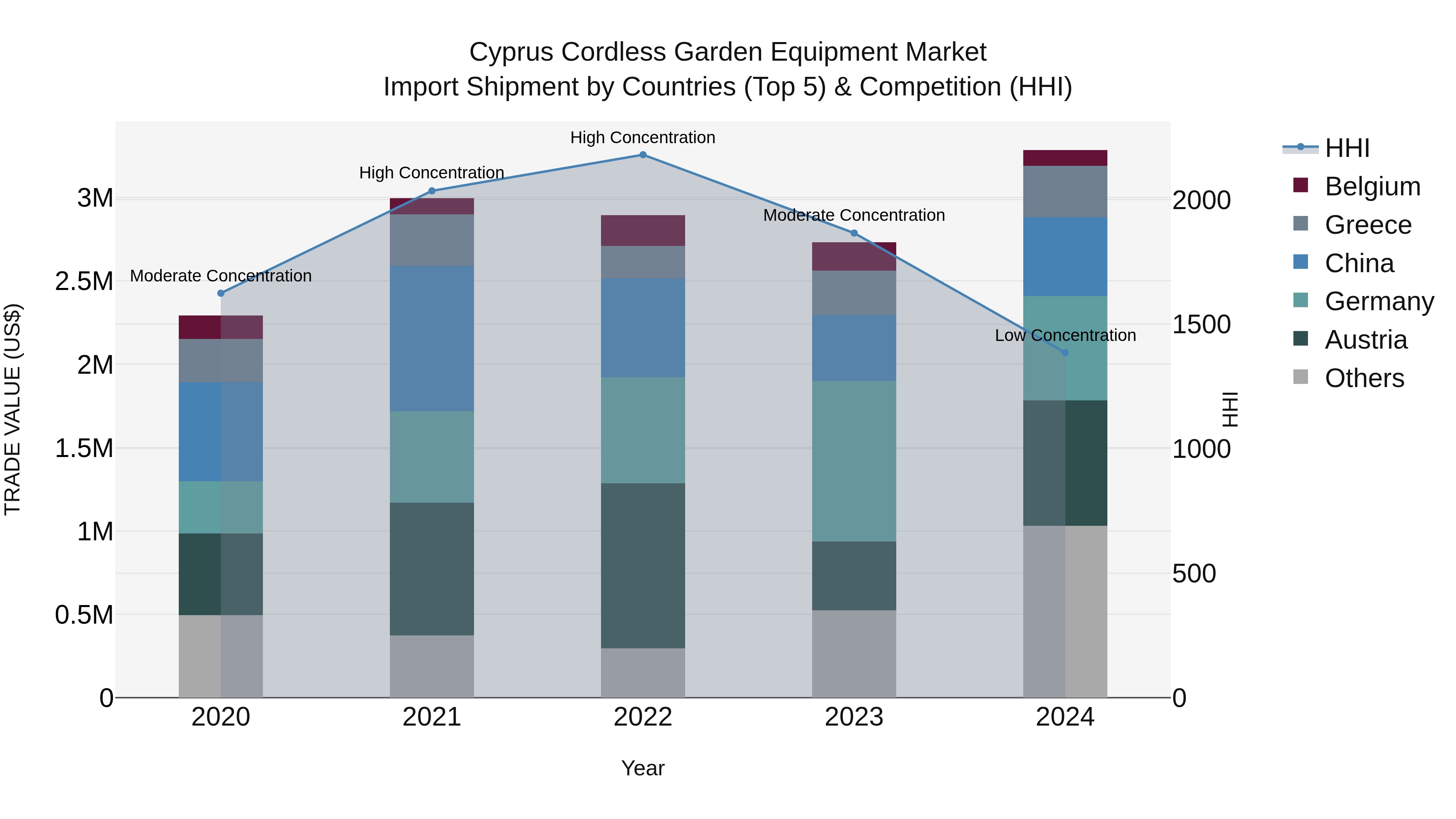 Cyprus Cordless Garden Equipment Market Import Shipment by Countries (Top 5) & Competition (HHI)