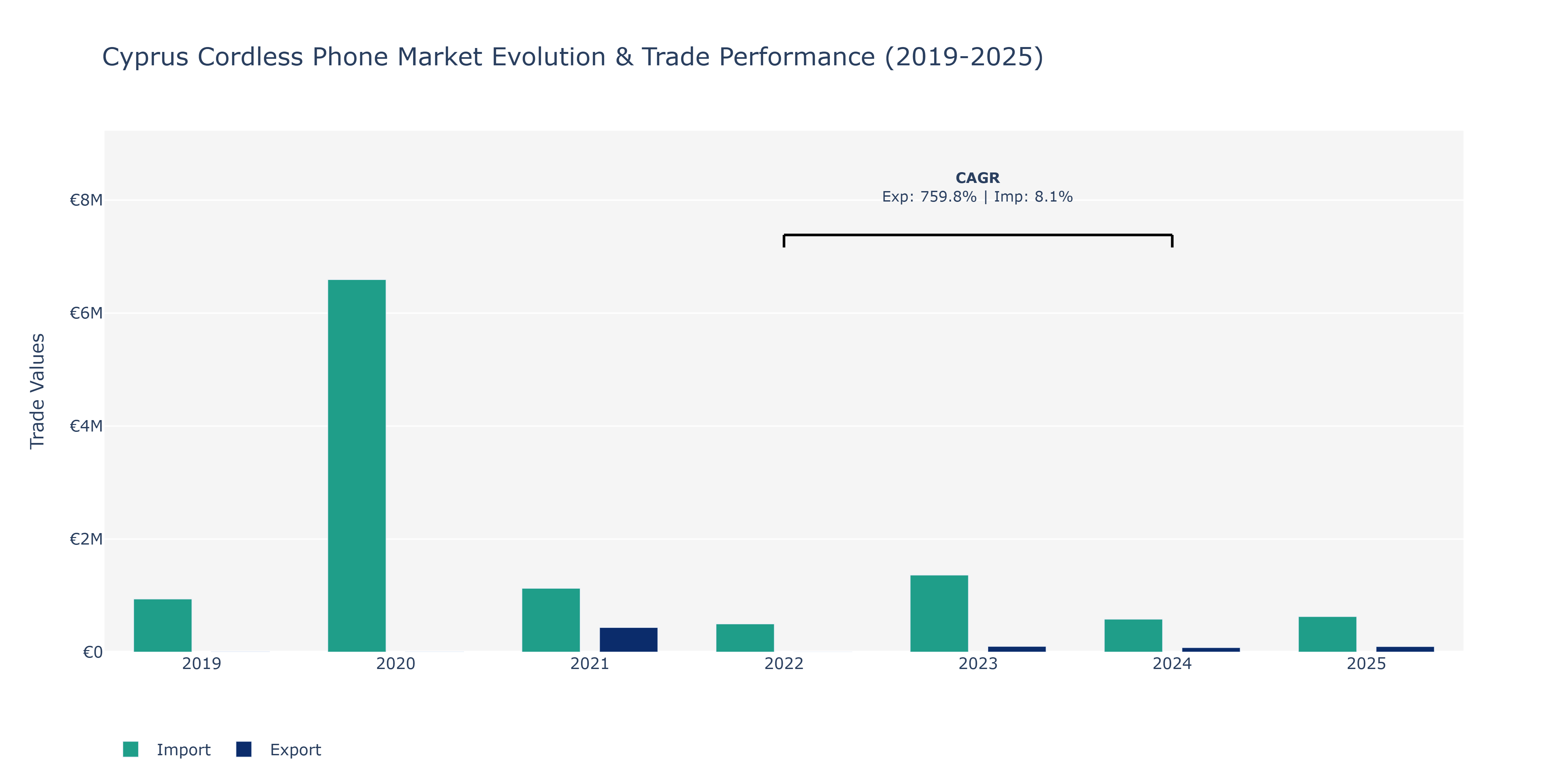 Cyprus Cordless Phone Market: Production & Trade Performance (2019-2025)