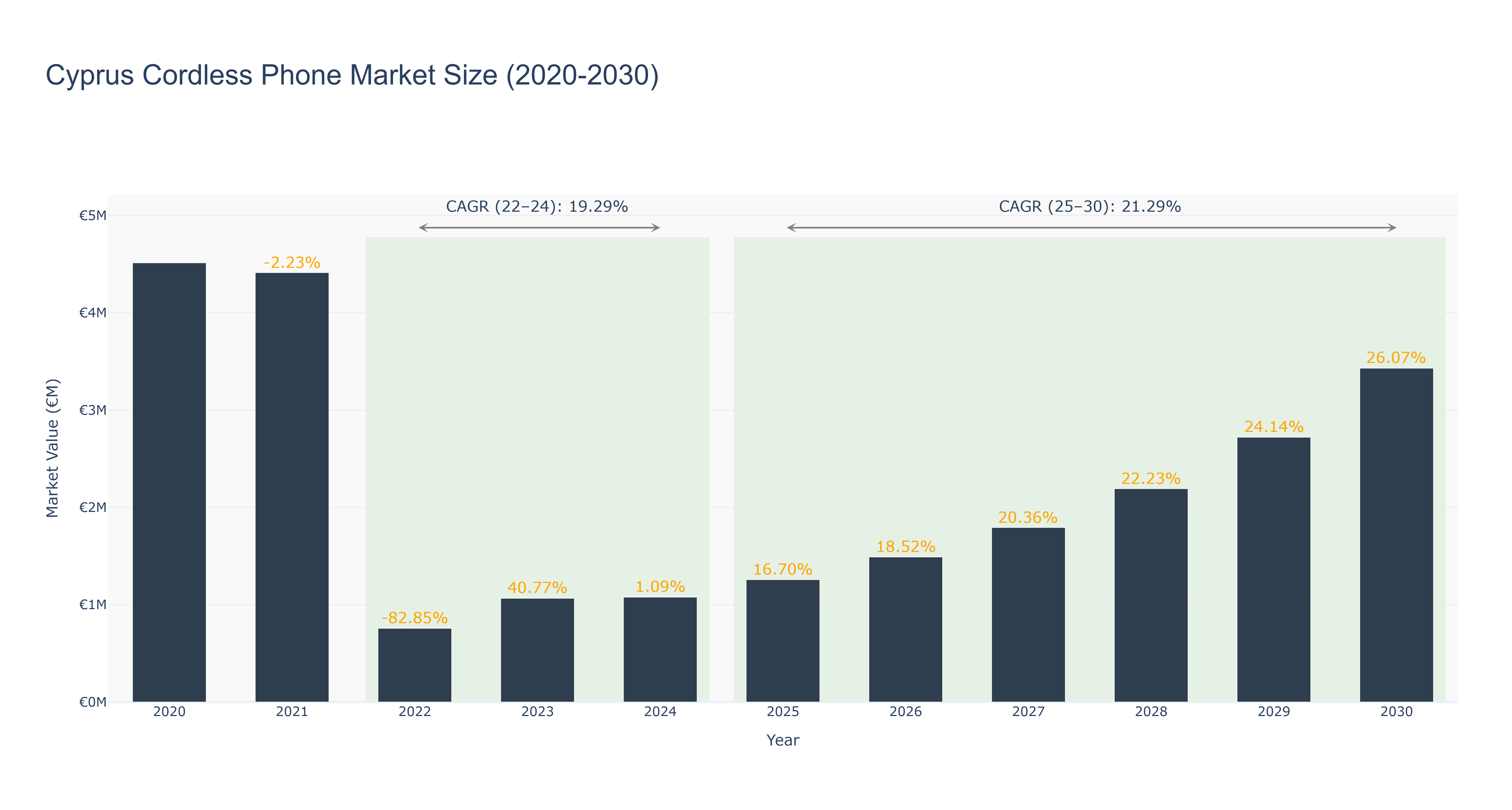 Cyprus Cordless Phone Market Size (2020-2030)