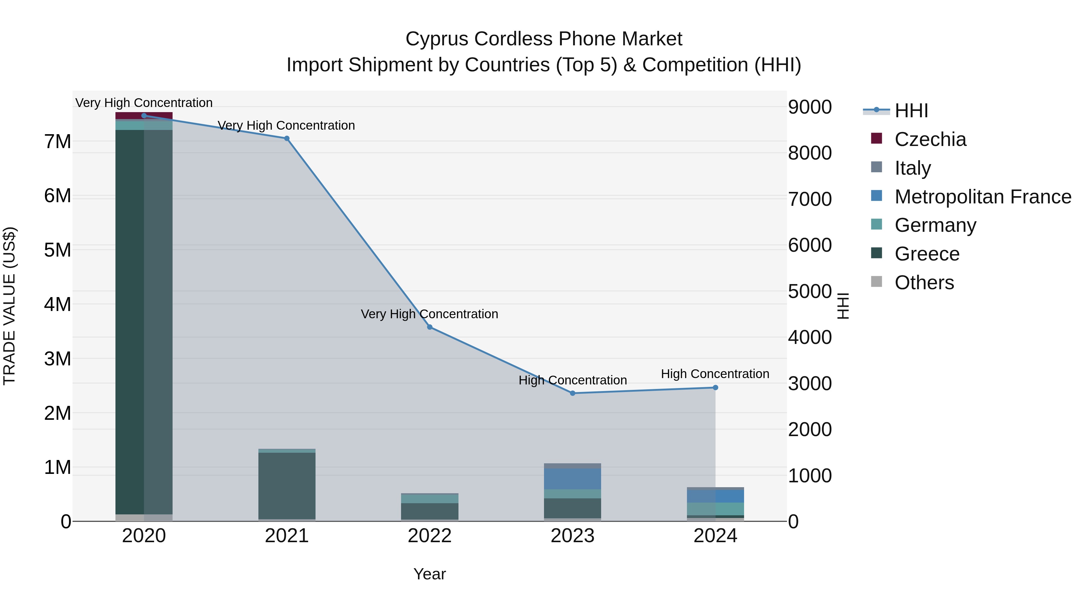 Cyprus Cordless Phone Market Import Shipment by Countries (Top 5) & Competition (HHI)