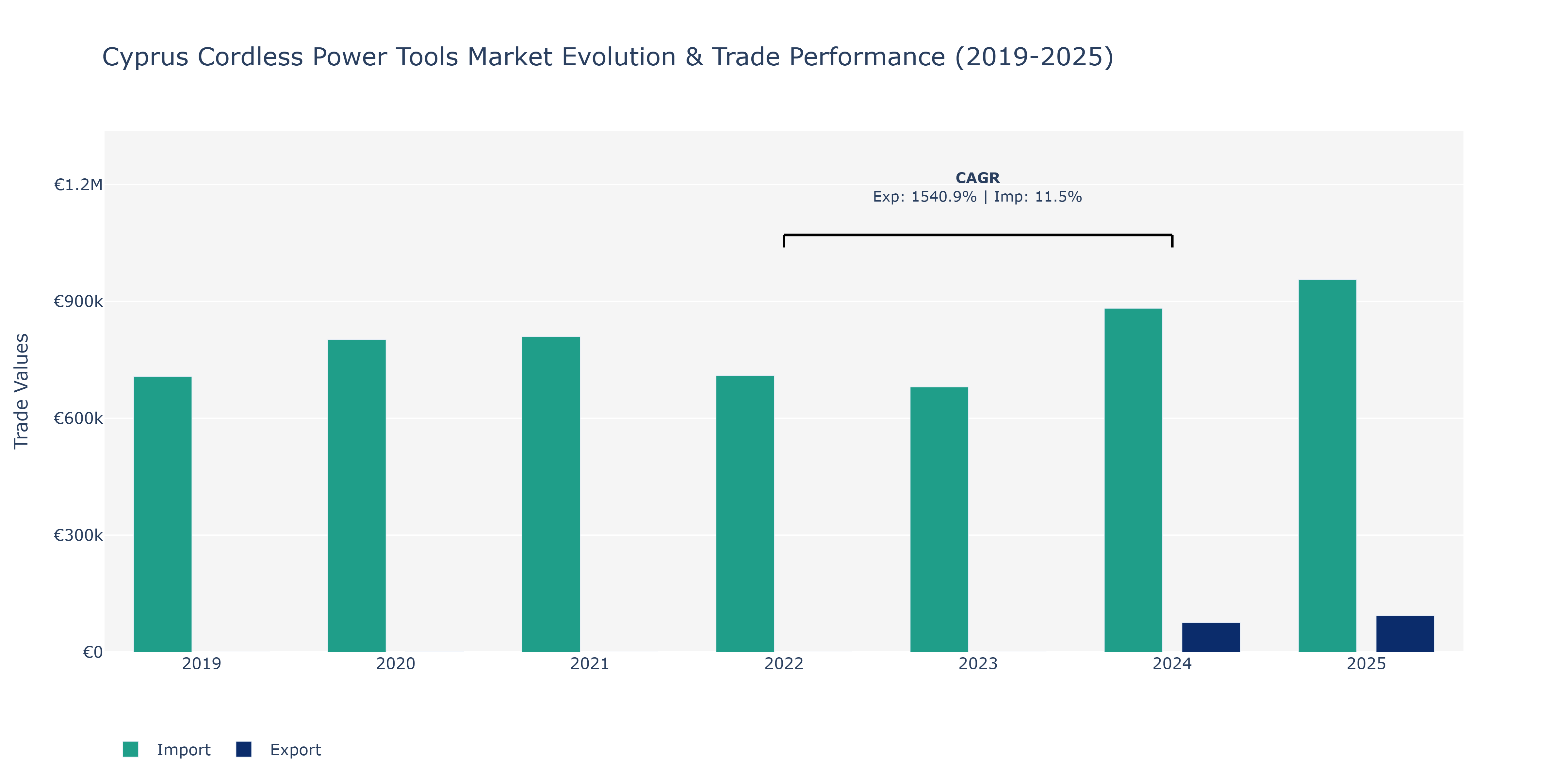 Cyprus Cordless Power Tools Market: Production & Trade Performance (2019-2025)