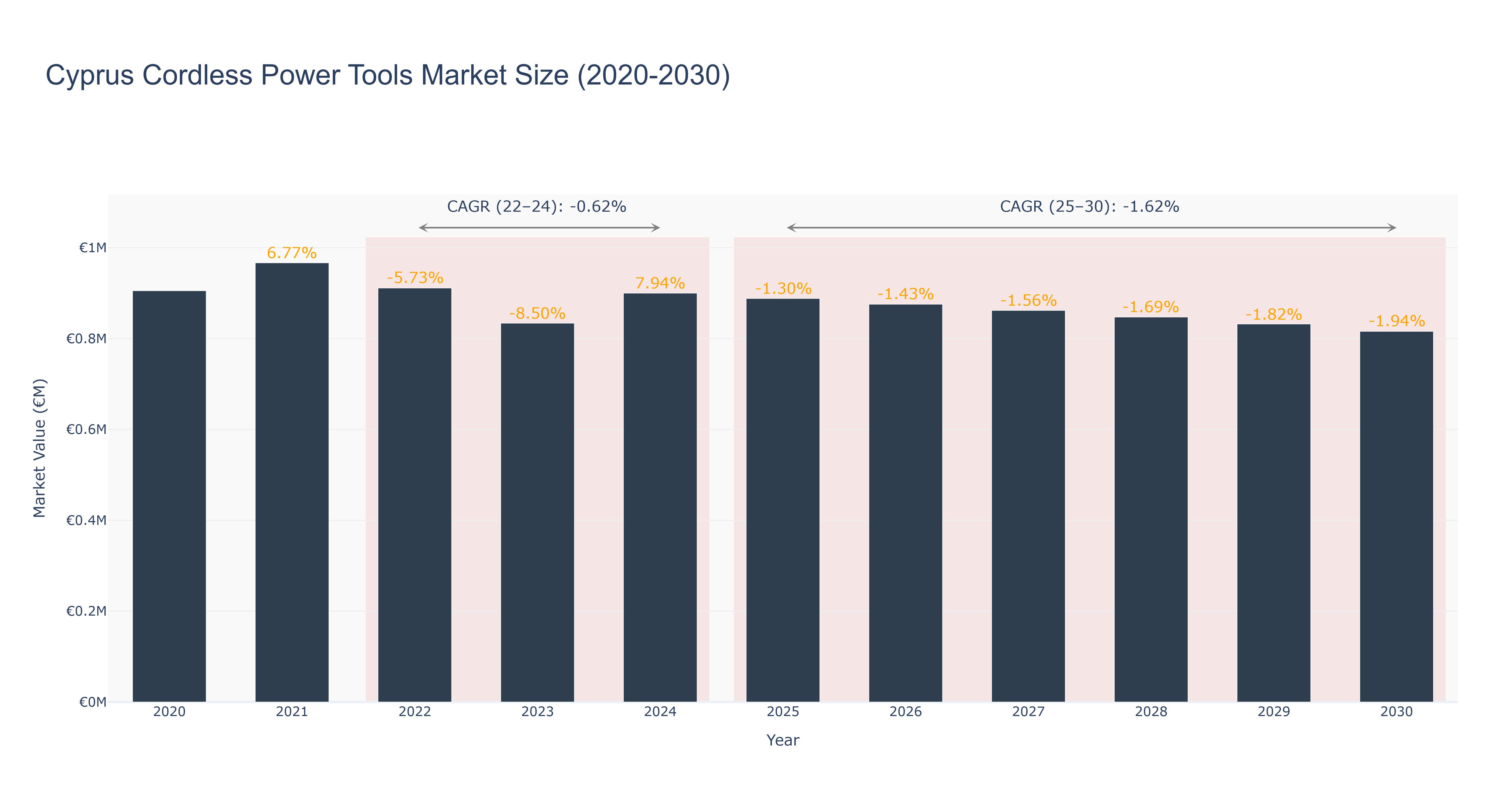 Cyprus Cordless Power Tools Market Size (2020-2030)