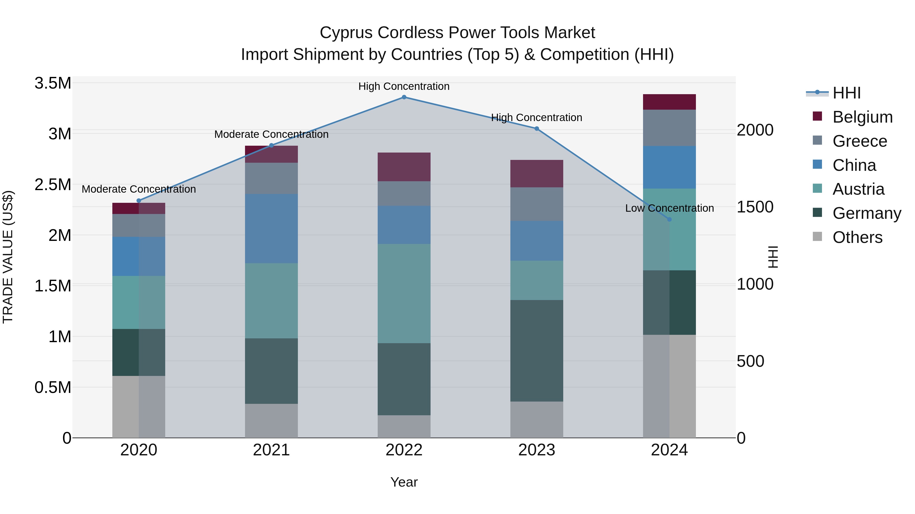 Cyprus Cordless Power Tools Market Import Shipment by Countries (Top 5) & Competition (HHI)
