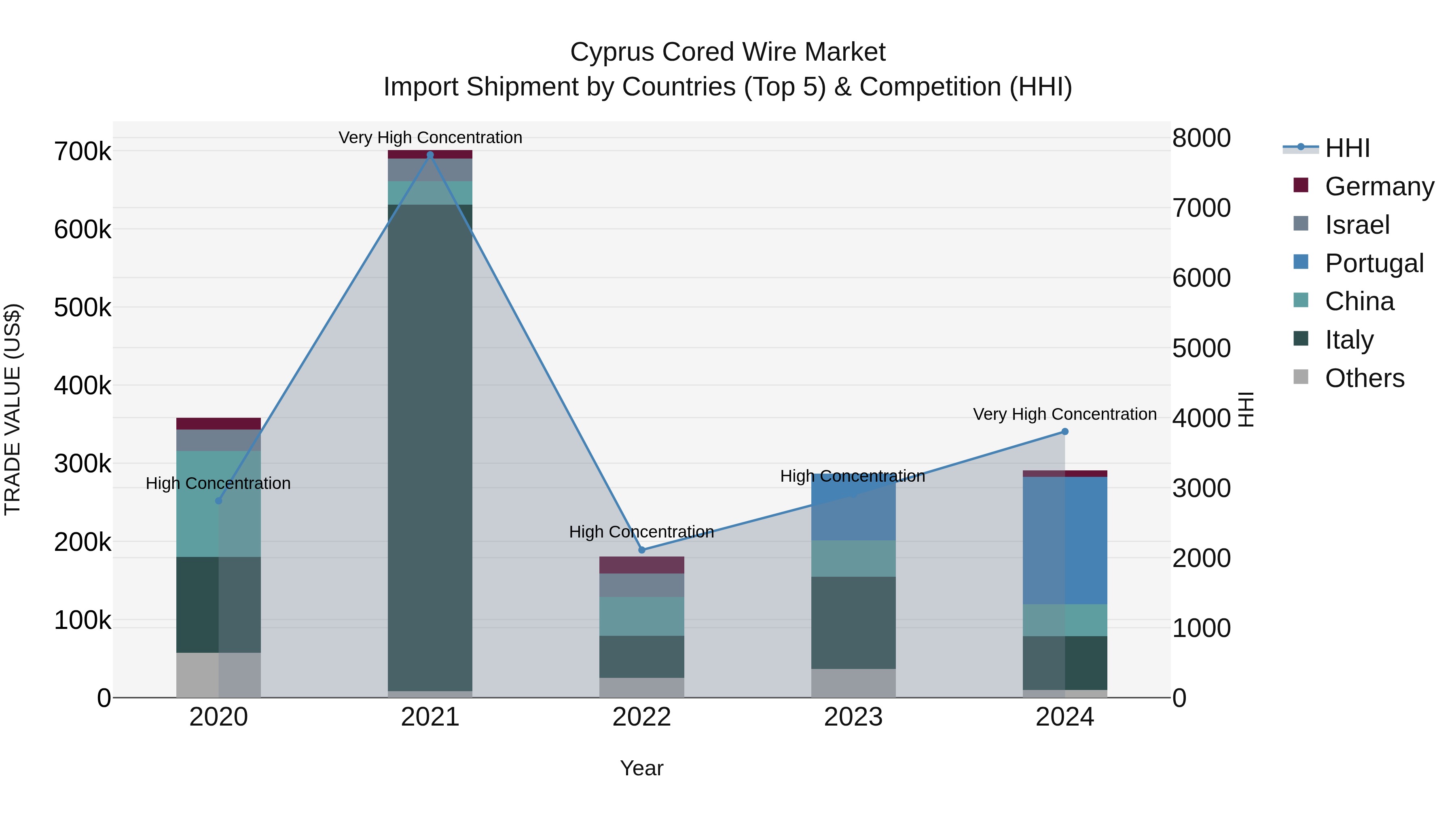 Cyprus Cored Wire Market Import Shipment by Countries (Top 5) & Competition (HHI)