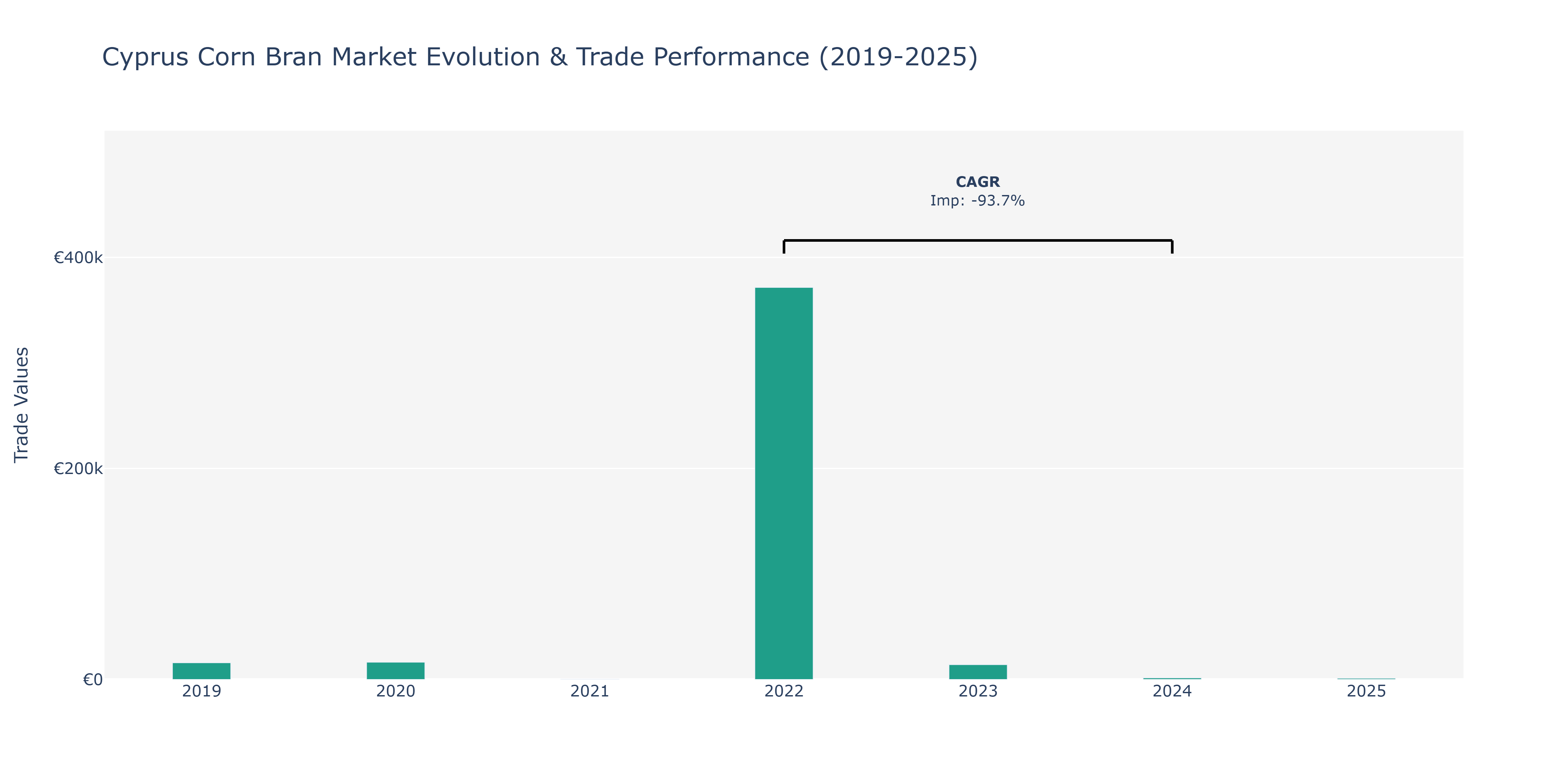 Cyprus Corn Bran Market: Production & Trade Performance (2019-2025)