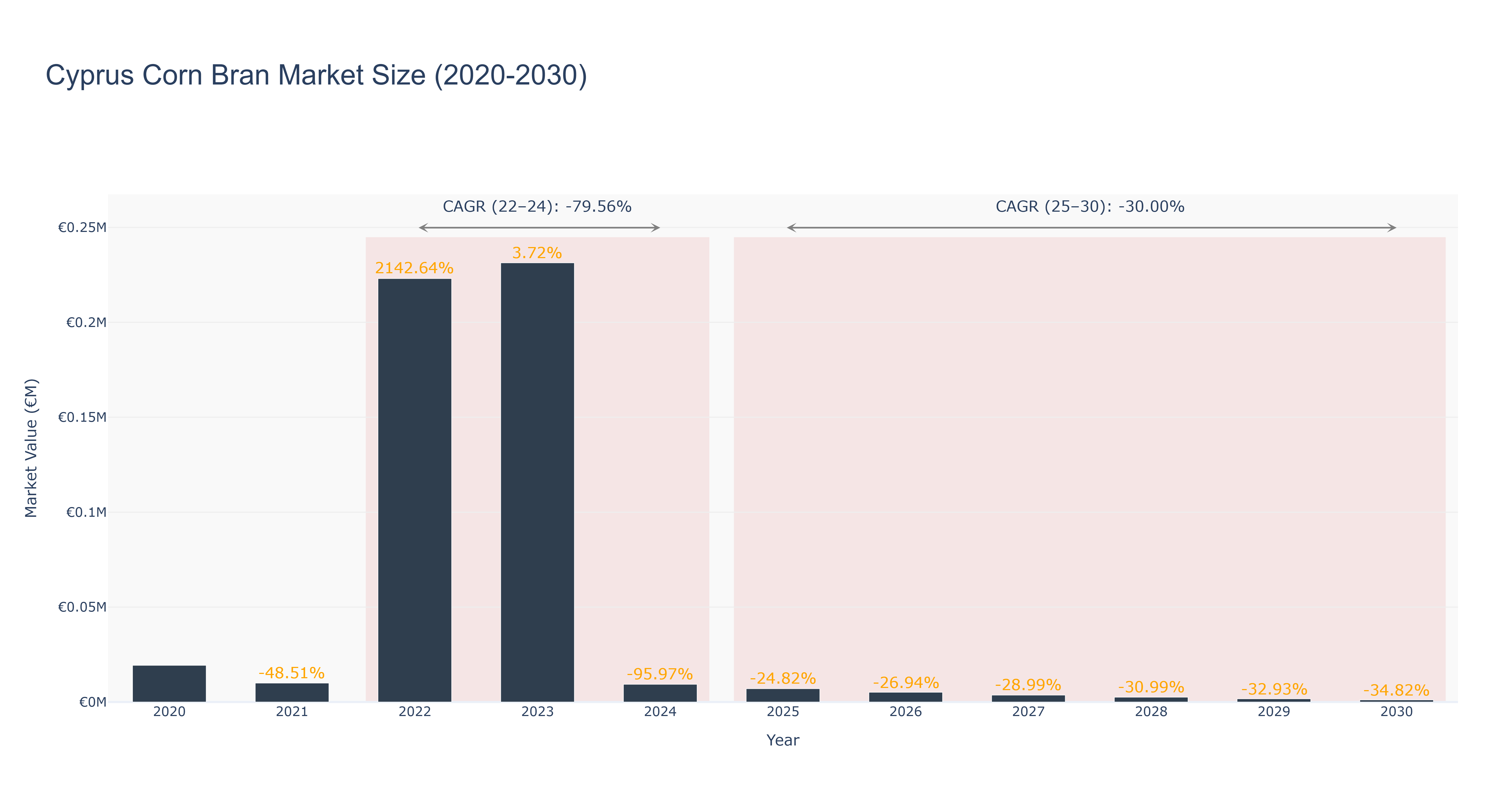 Cyprus Corn Bran Market Size (2020-2030)