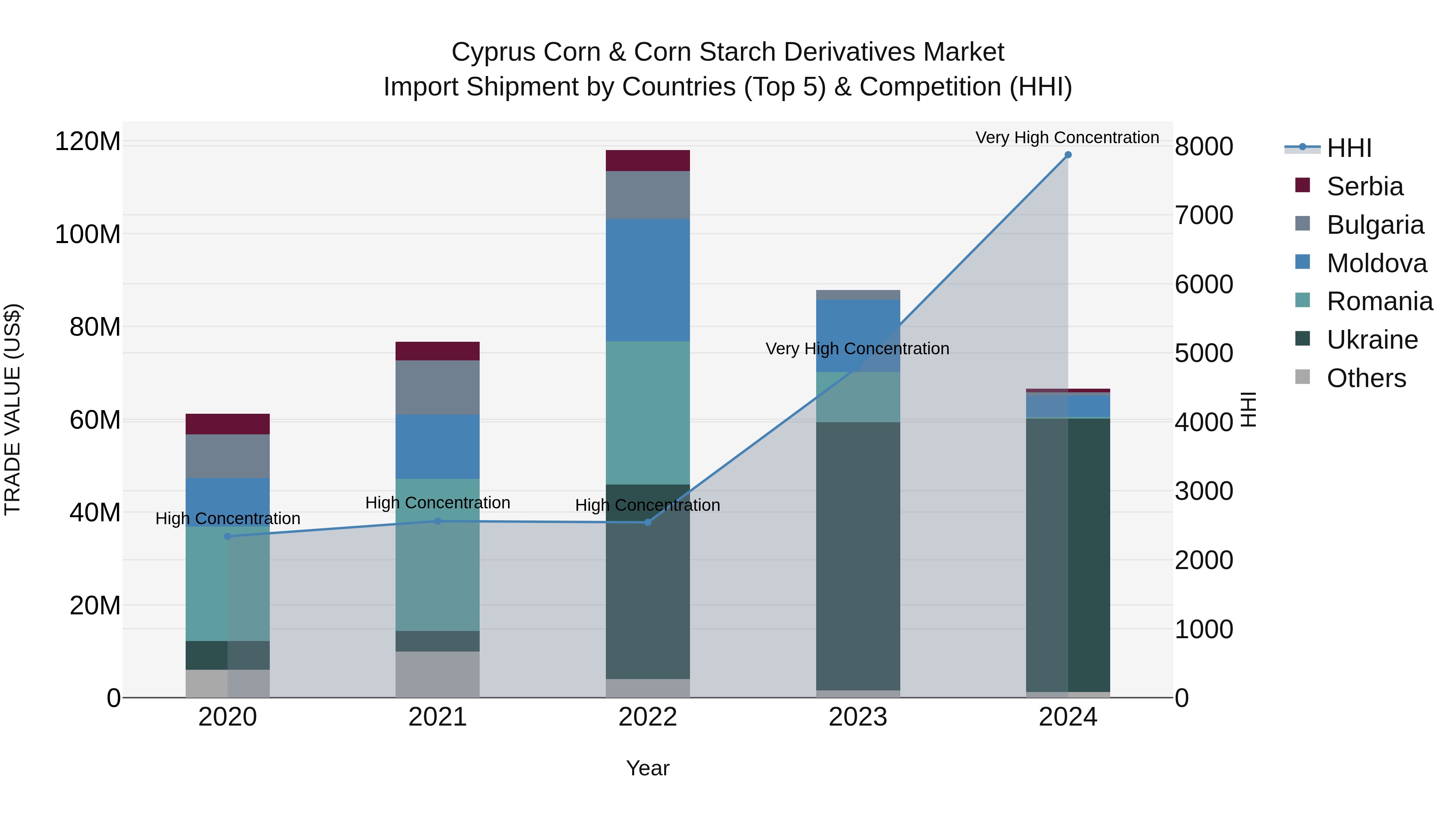 Cyprus Corn & Corn Starch Derivatives Market Import Shipment by Countries (Top 5) & Competition (HHI)