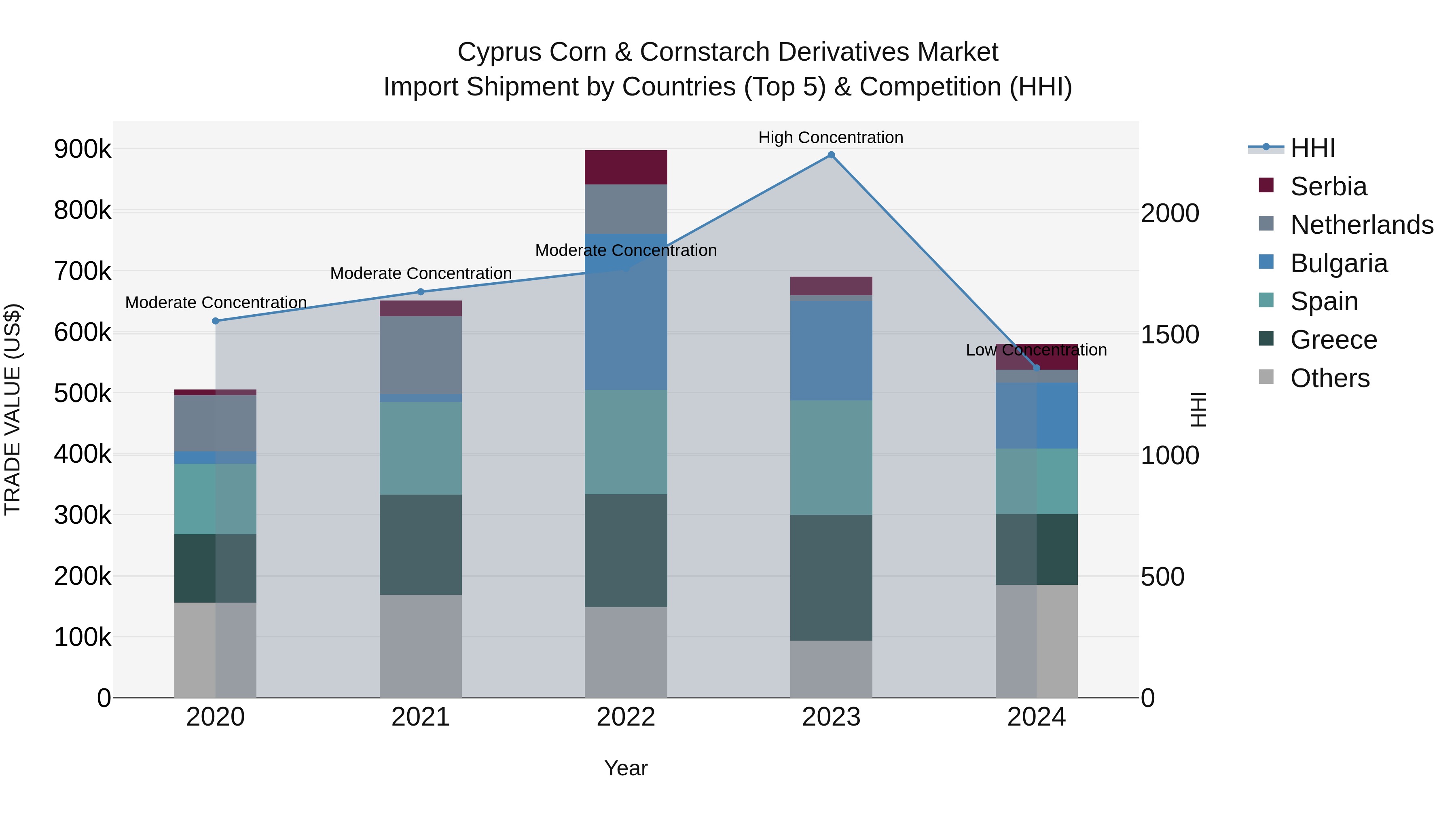 Cyprus Corn & Cornstarch Derivatives Market Import Shipment by Countries (Top 5) & Competition (HHI)