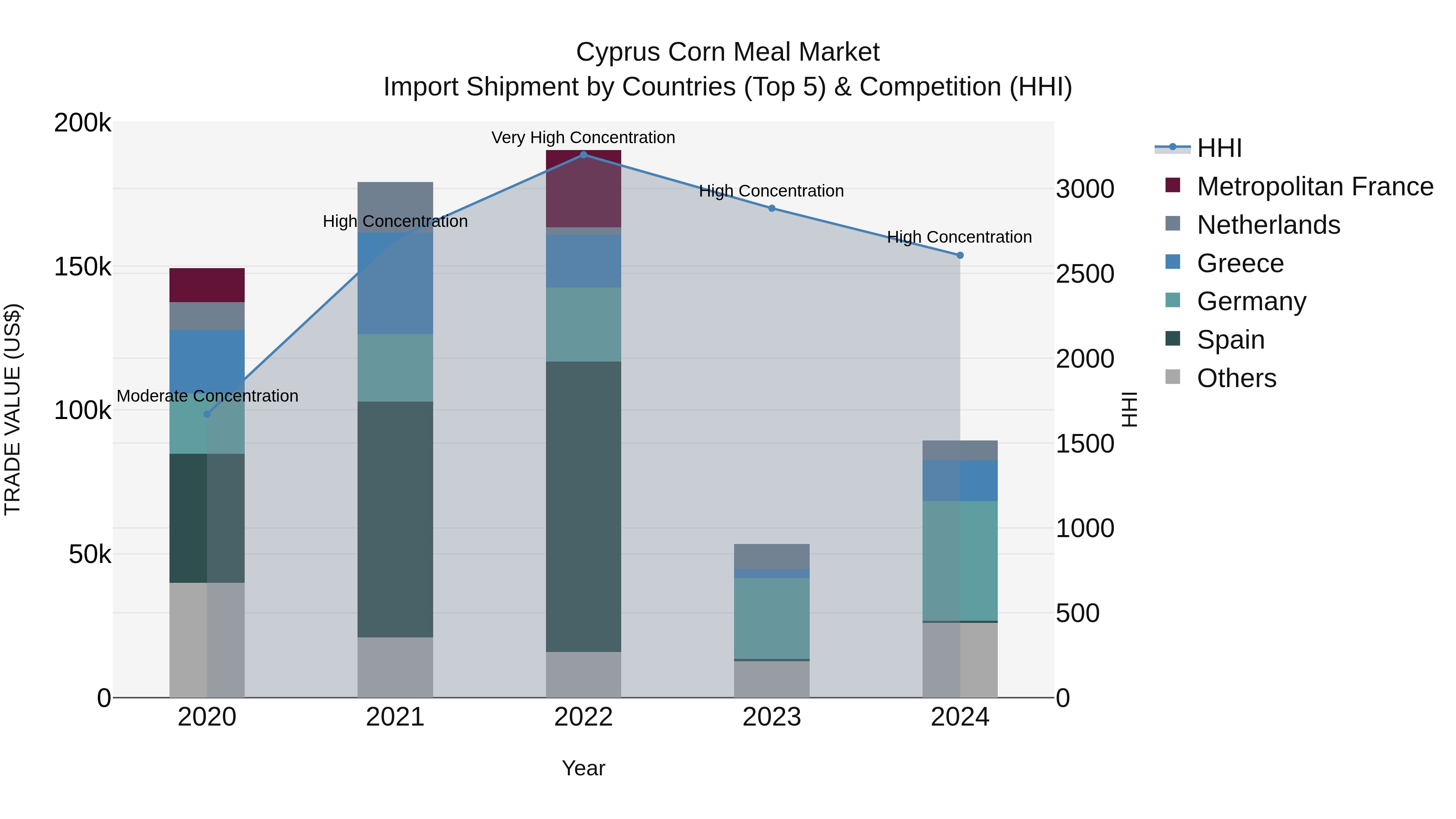 Cyprus Corn Meal Market Import Shipment by Countries (Top 5) & Competition (HHI)