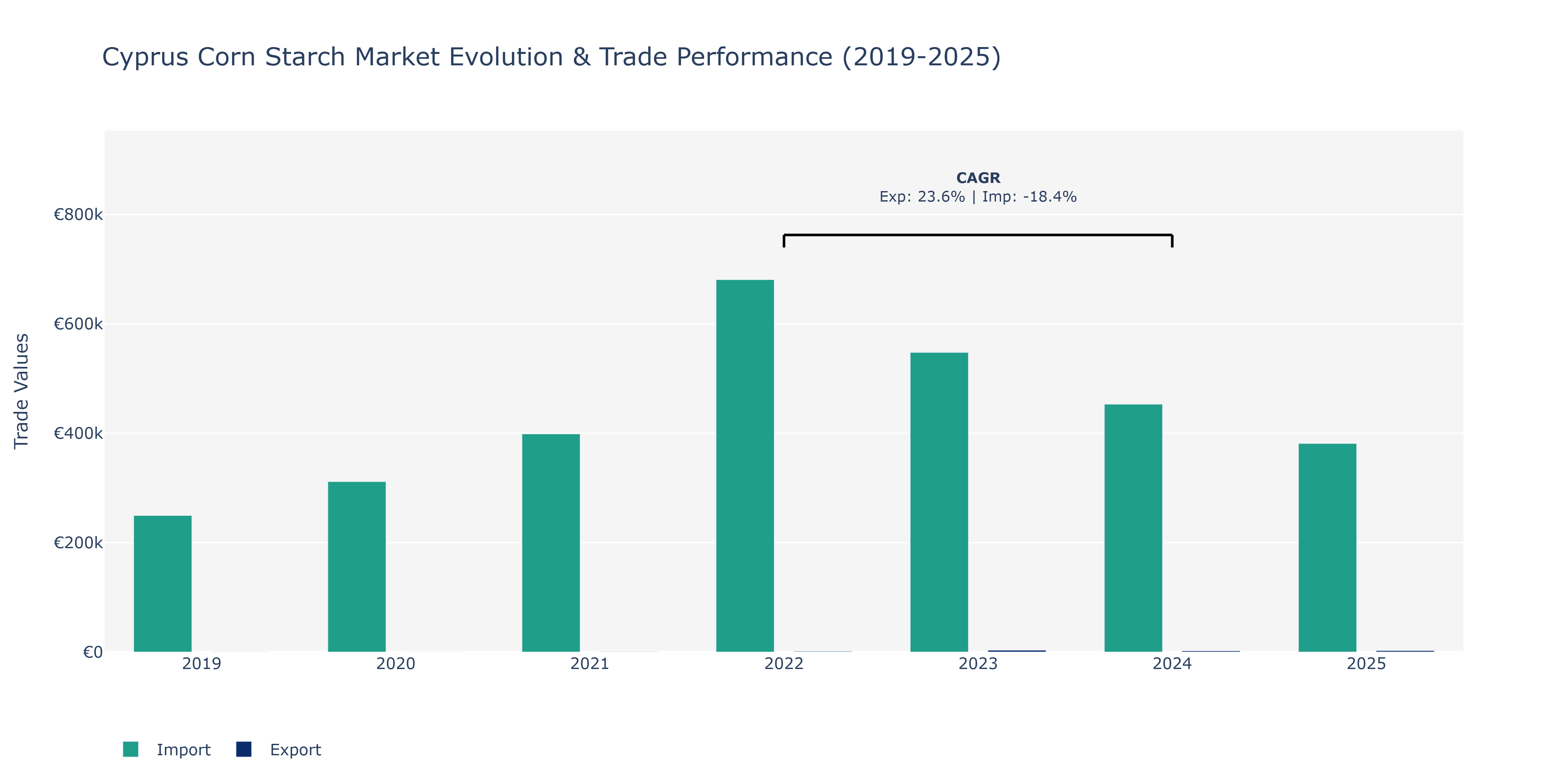 Cyprus Corn Starch Market: Production & Trade Performance (2019-2025)