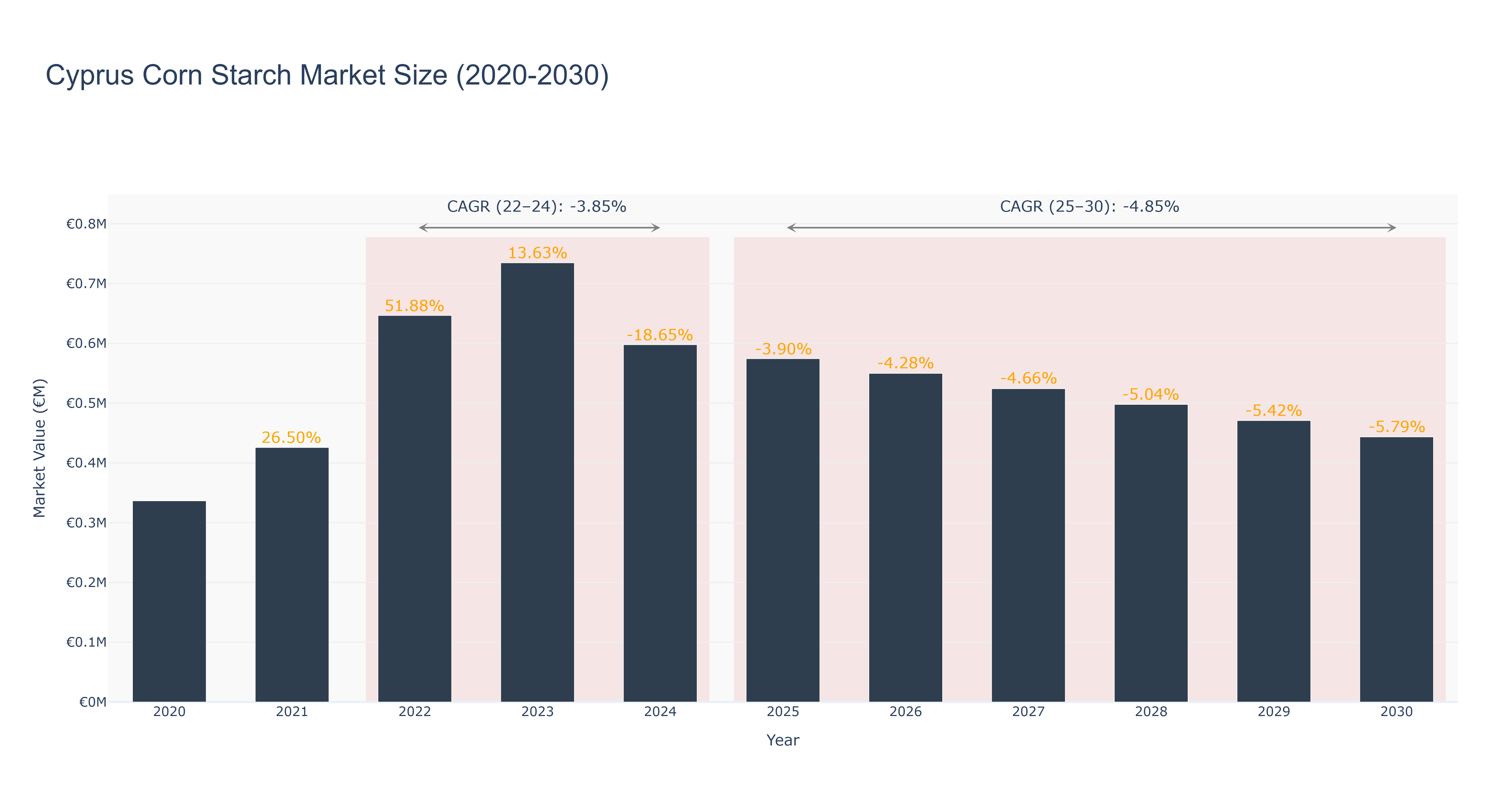 Cyprus Corn Starch Market Size (2020-2030)