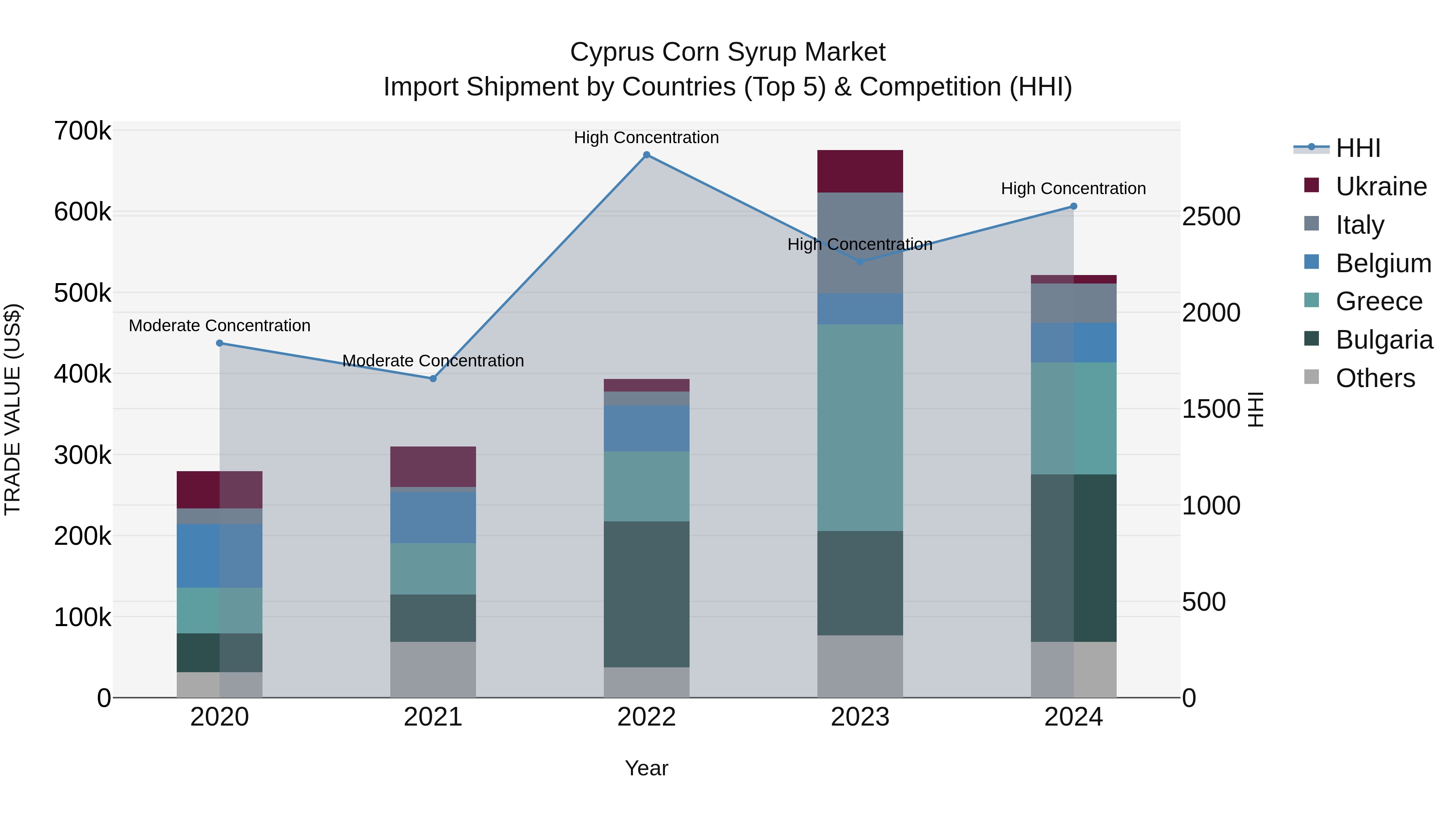 Cyprus Corn Syrup Market Import Shipment by Countries (Top 5) & Competition (HHI)