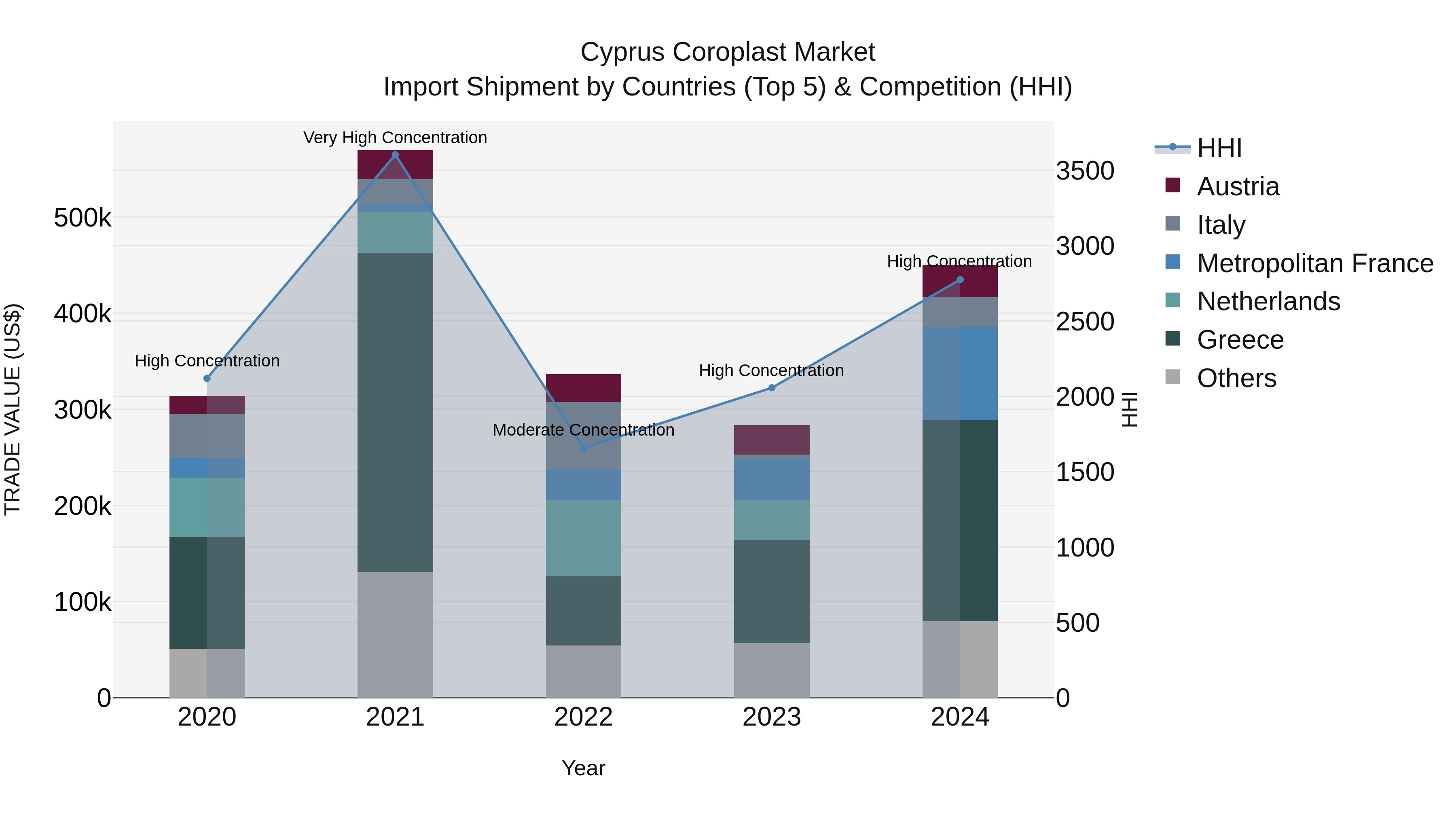 Cyprus Coroplast Market Import Shipment by Countries (Top 5) & Competition (HHI)