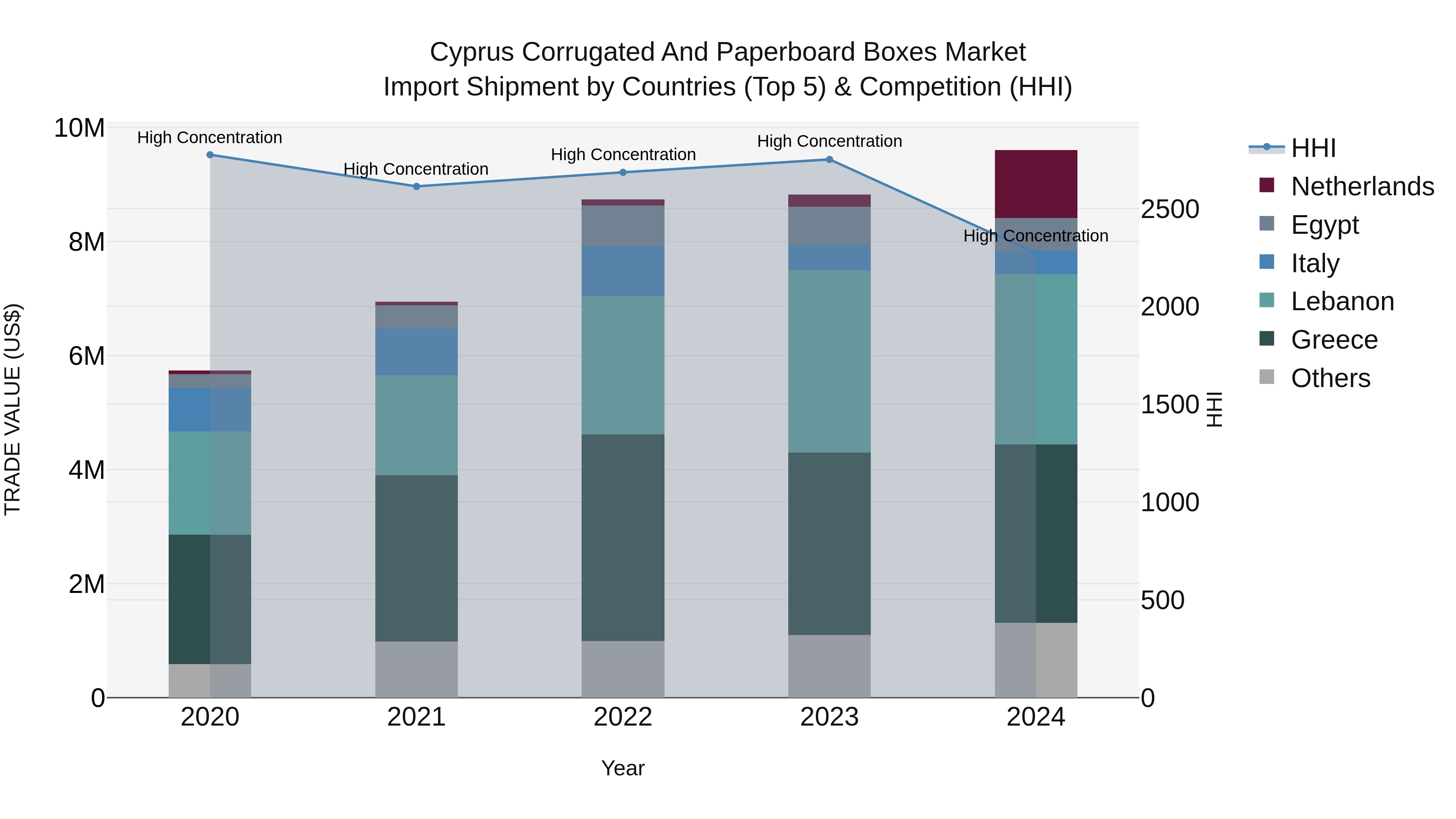 Cyprus Corrugated And Paperboard Boxes Market Import Shipment by Countries (Top 5) & Competition (HHI)
