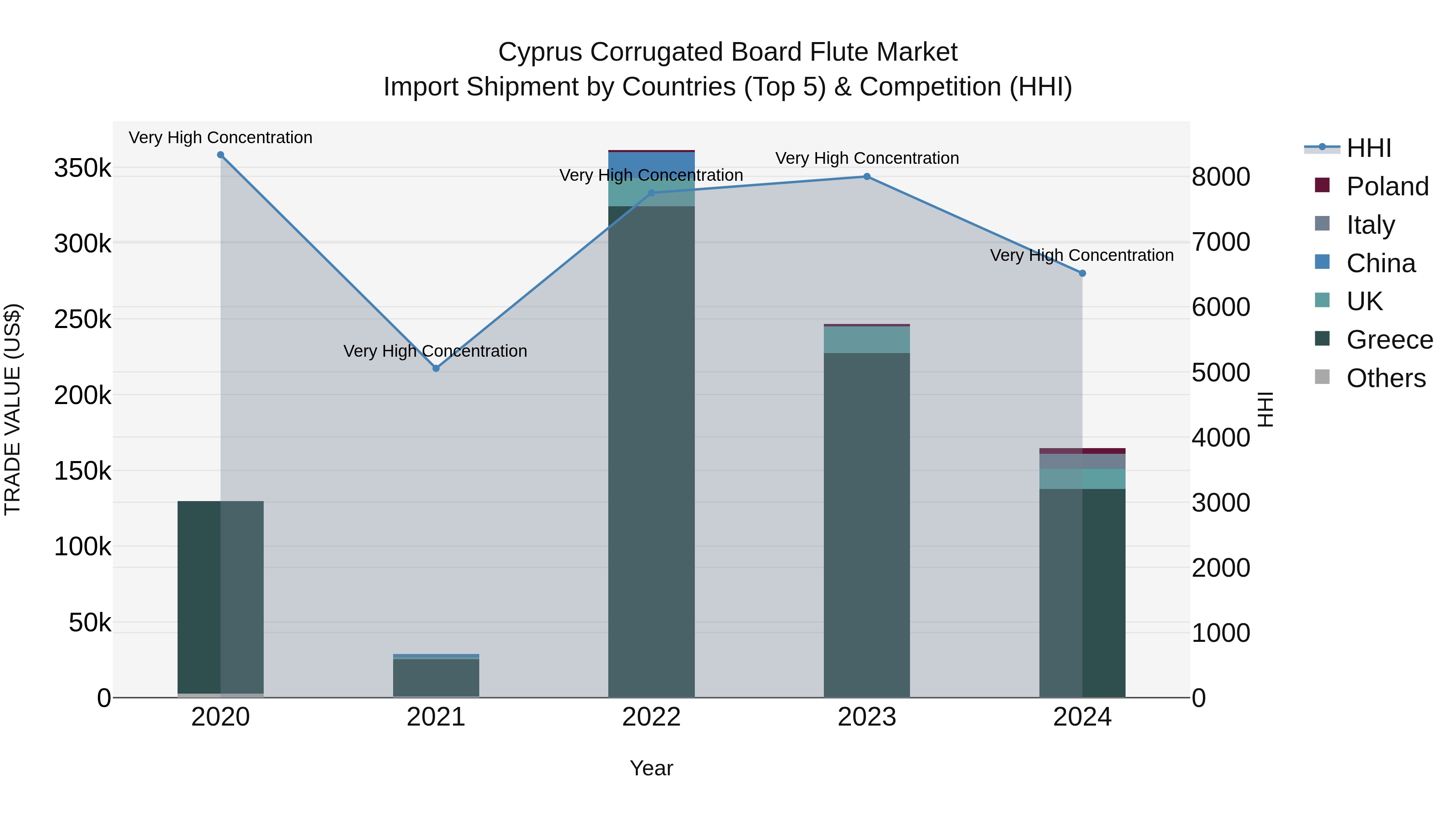 Cyprus Corrugated Board Flute Market Import Shipment by Countries (Top 5) & Competition (HHI)