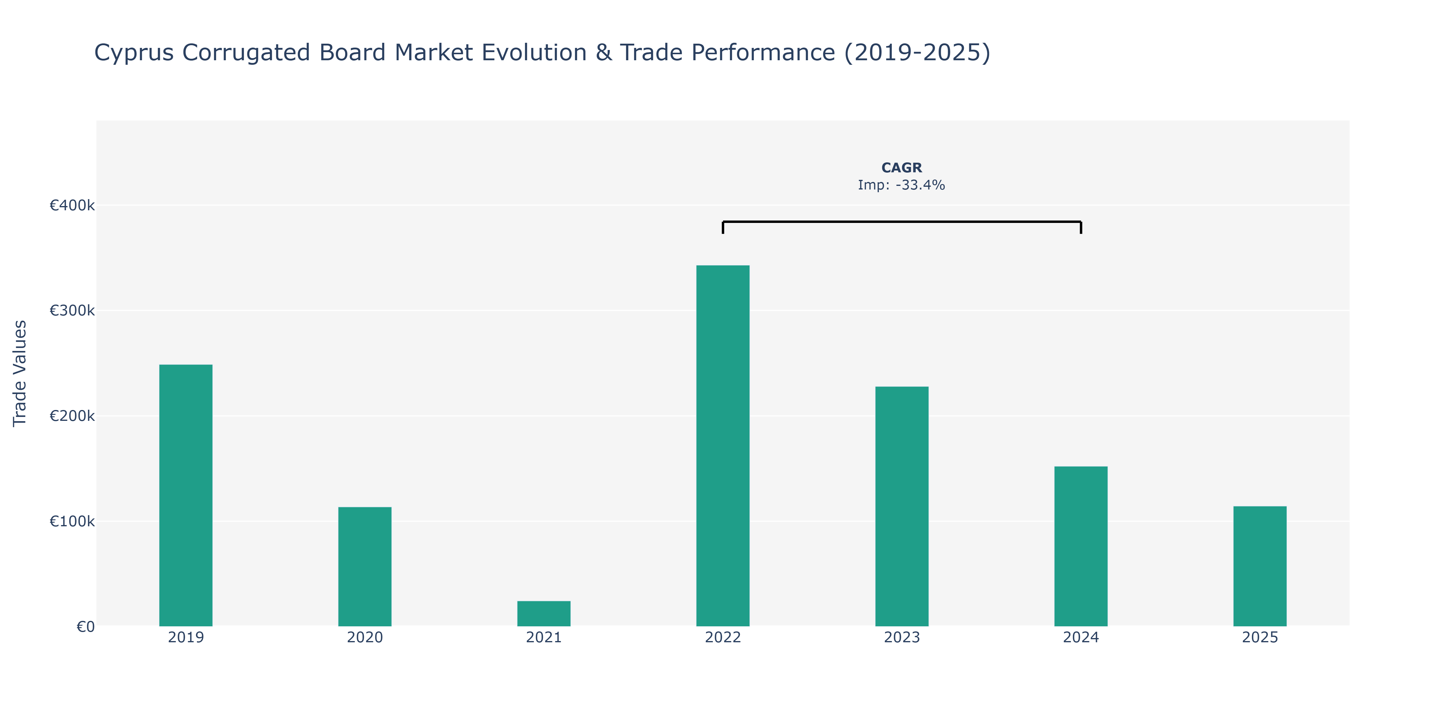Cyprus Corrugated Board Market: Production & Trade Performance (2019-2025)