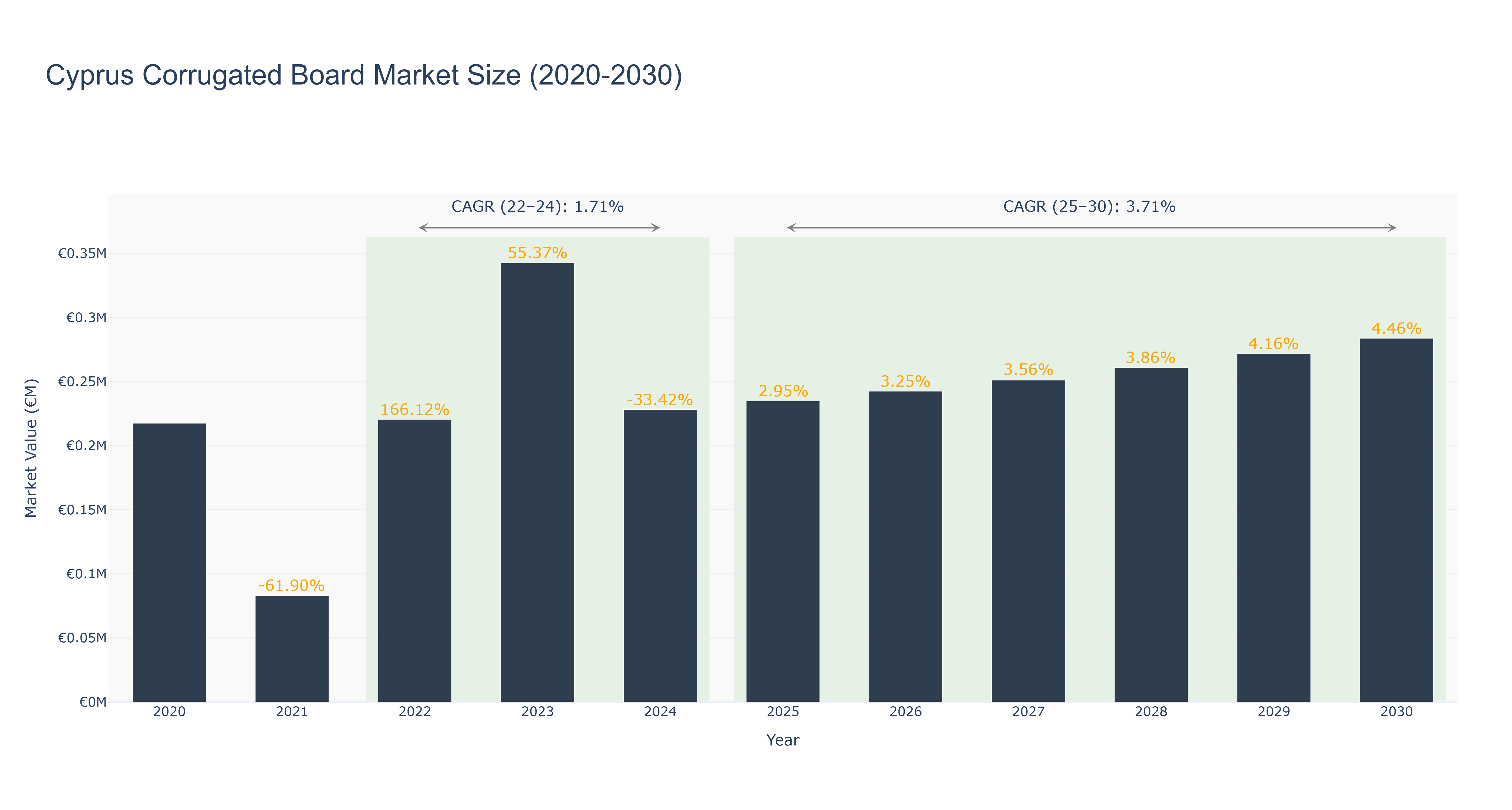 Cyprus Corrugated Board Market Size (2020-2030)