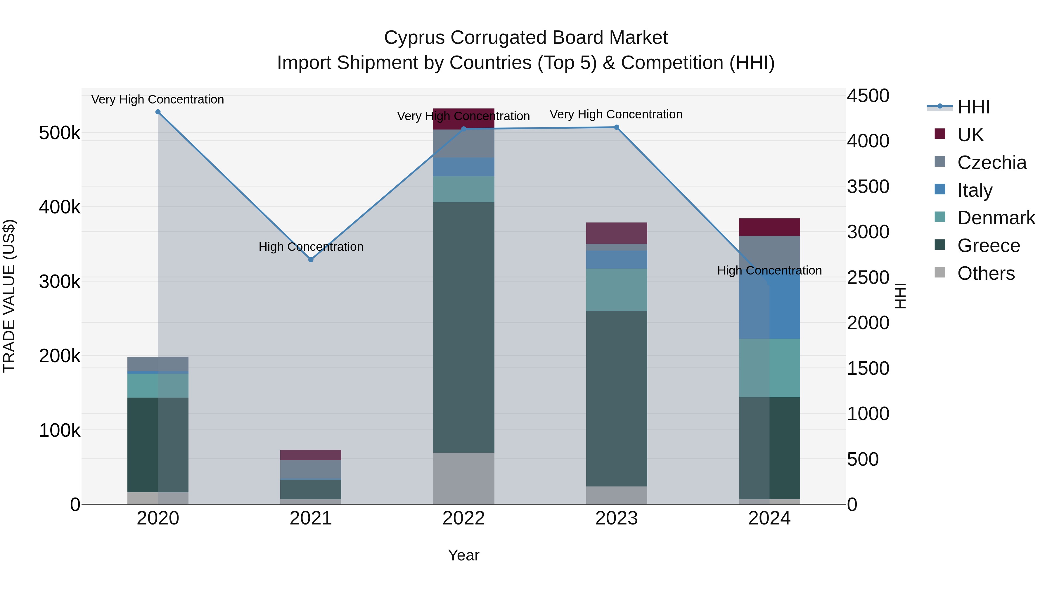 Cyprus Corrugated Board Market Import Shipment by Countries (Top 5) & Competition (HHI)