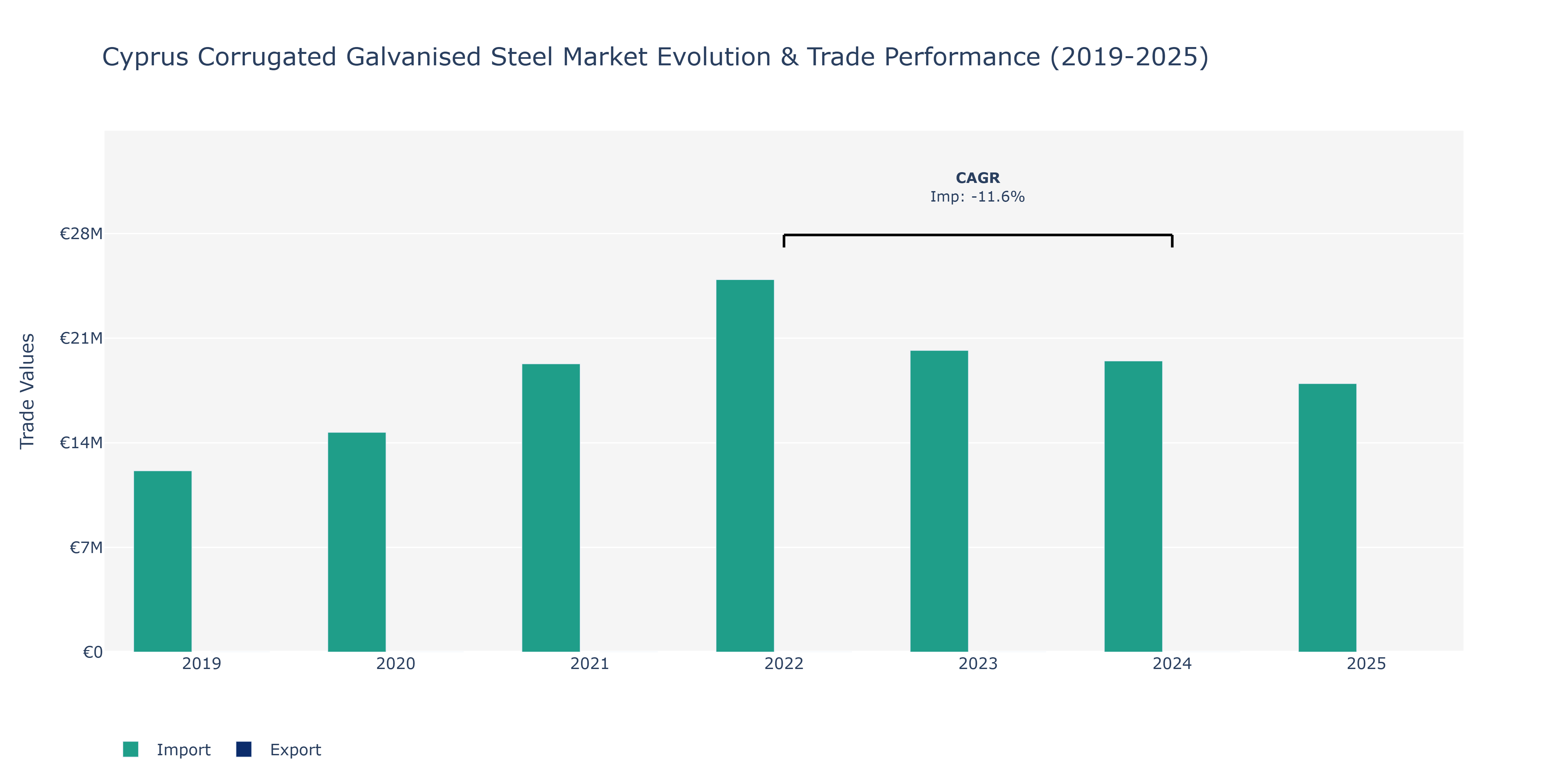 Cyprus Corrugated Galvanised Steel Market: Production & Trade Performance (2019-2025)