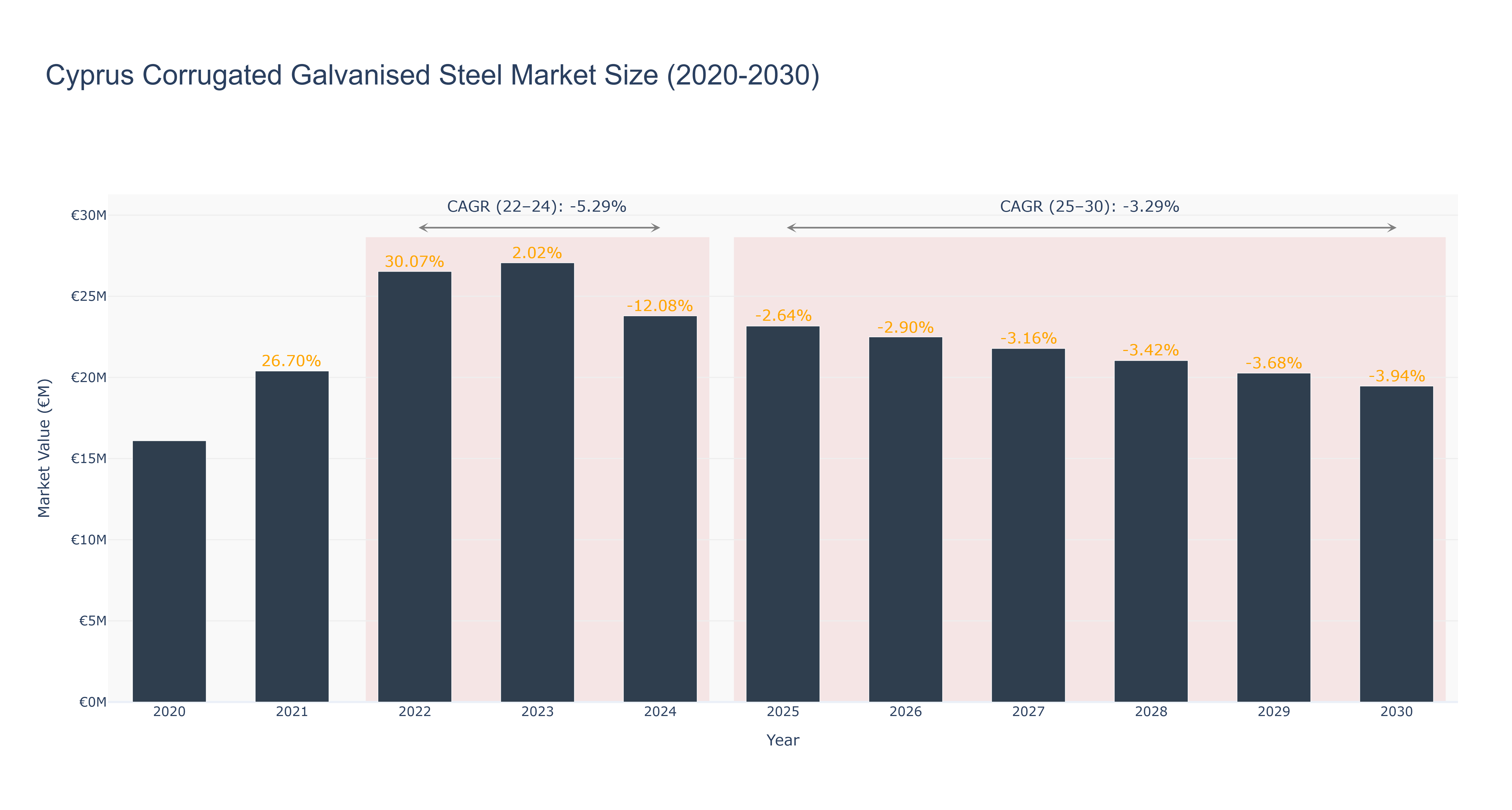 Cyprus Corrugated Galvanised Steel Market Size (2020-2030)