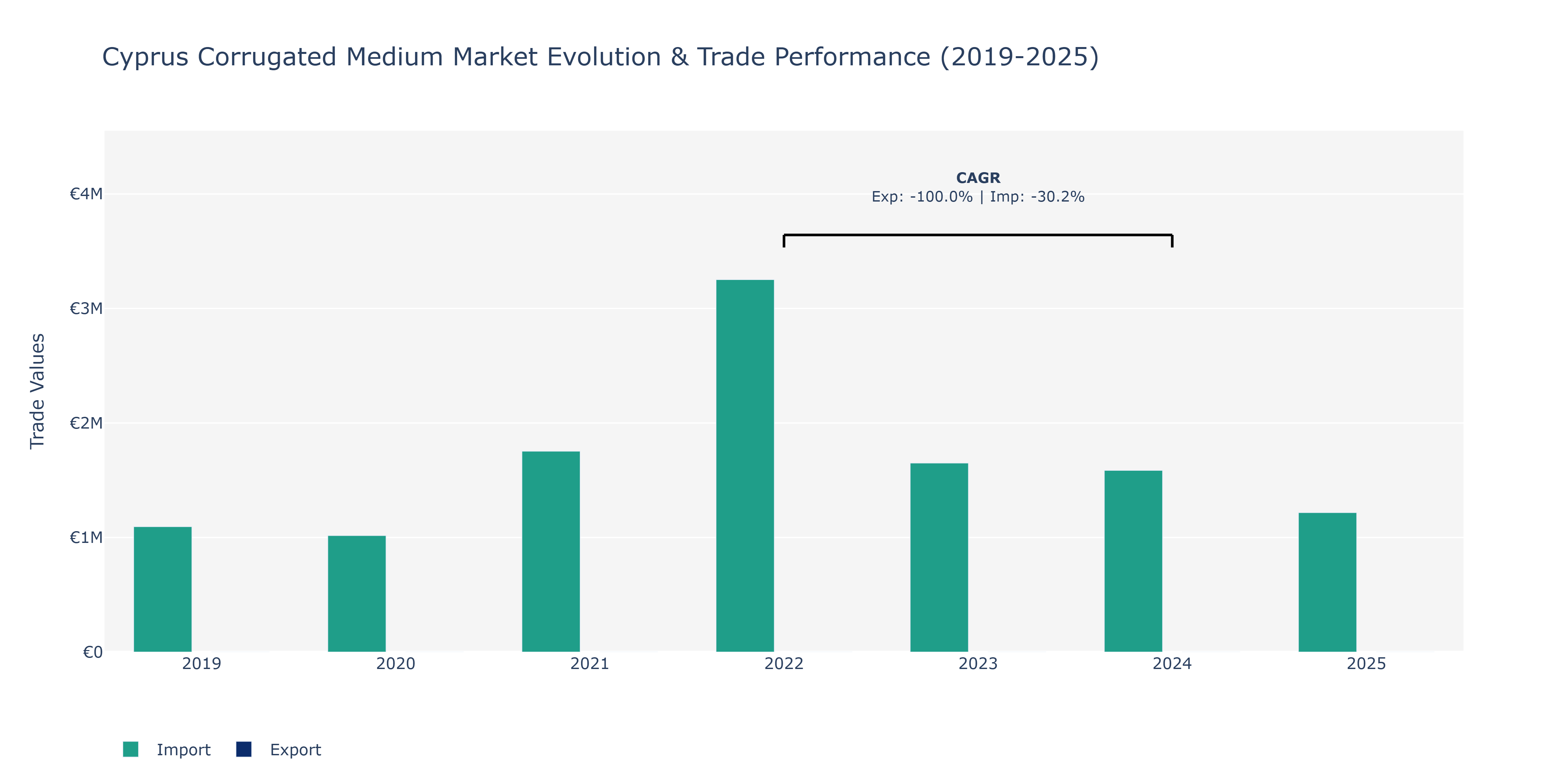 Cyprus Corrugated Medium Market: Production & Trade Performance (2019-2025)