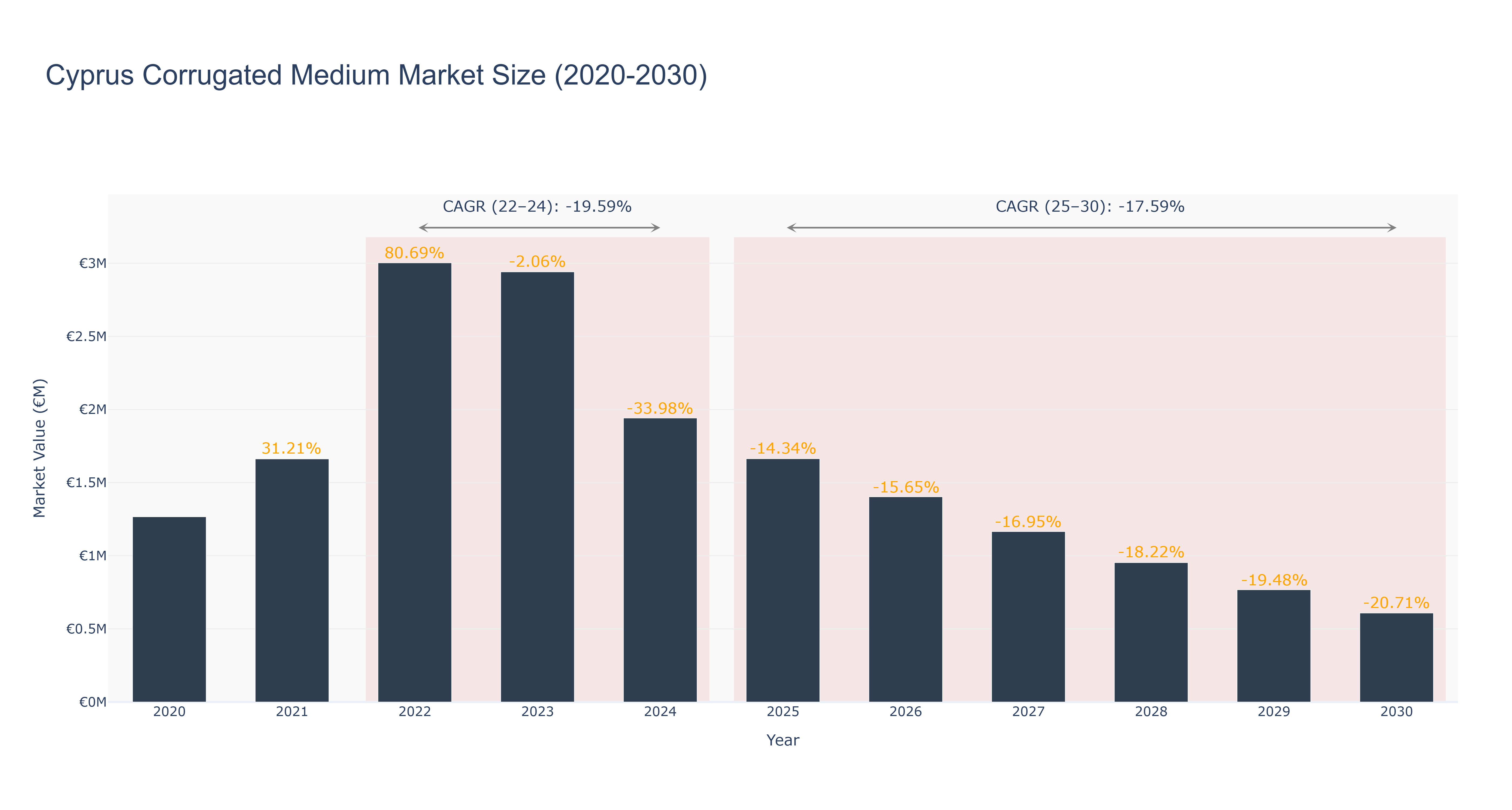 Cyprus Corrugated Medium Market Size (2020-2030)