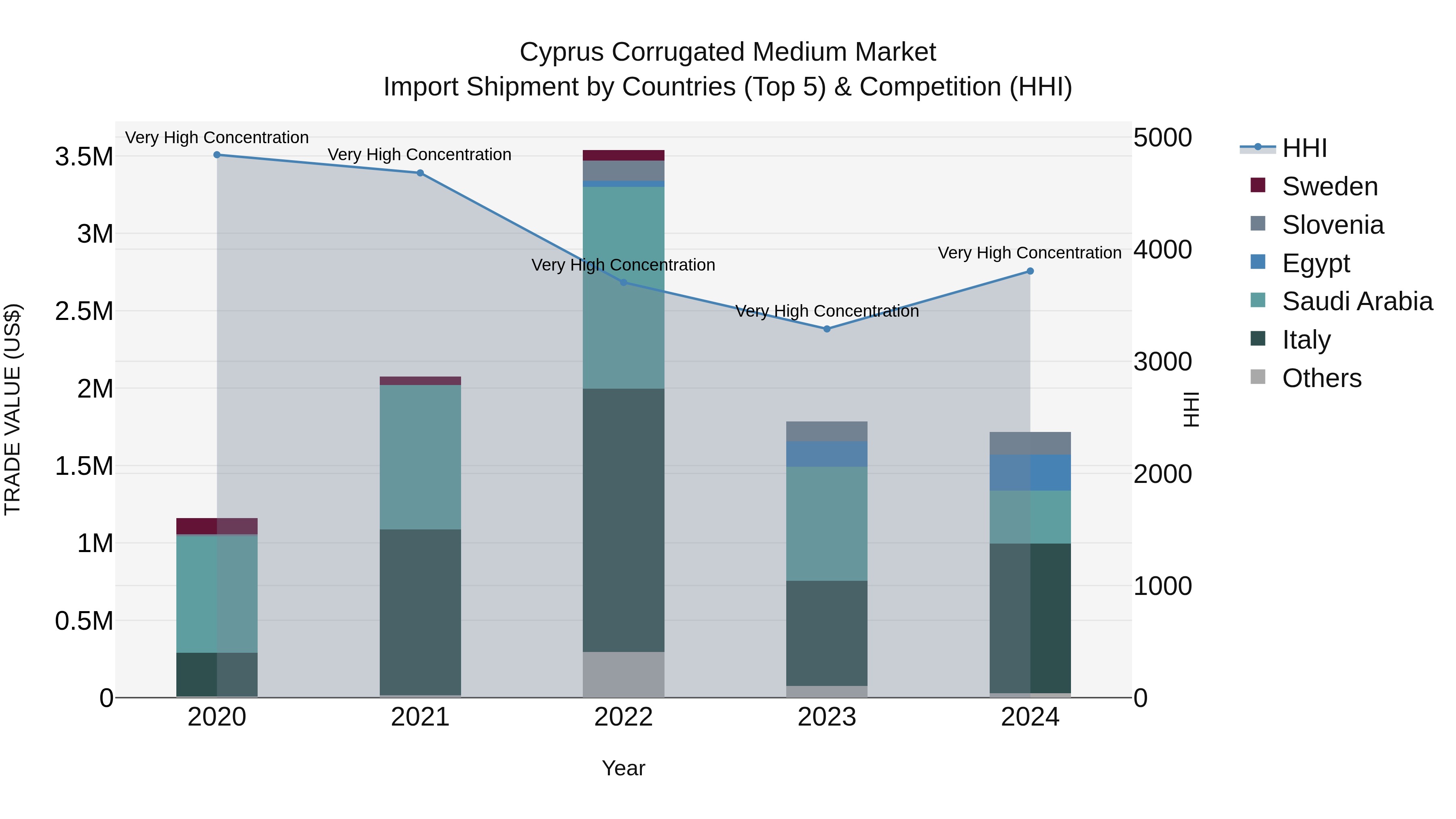 Cyprus Corrugated Medium Market Import Shipment by Countries (Top 5) & Competition (HHI)