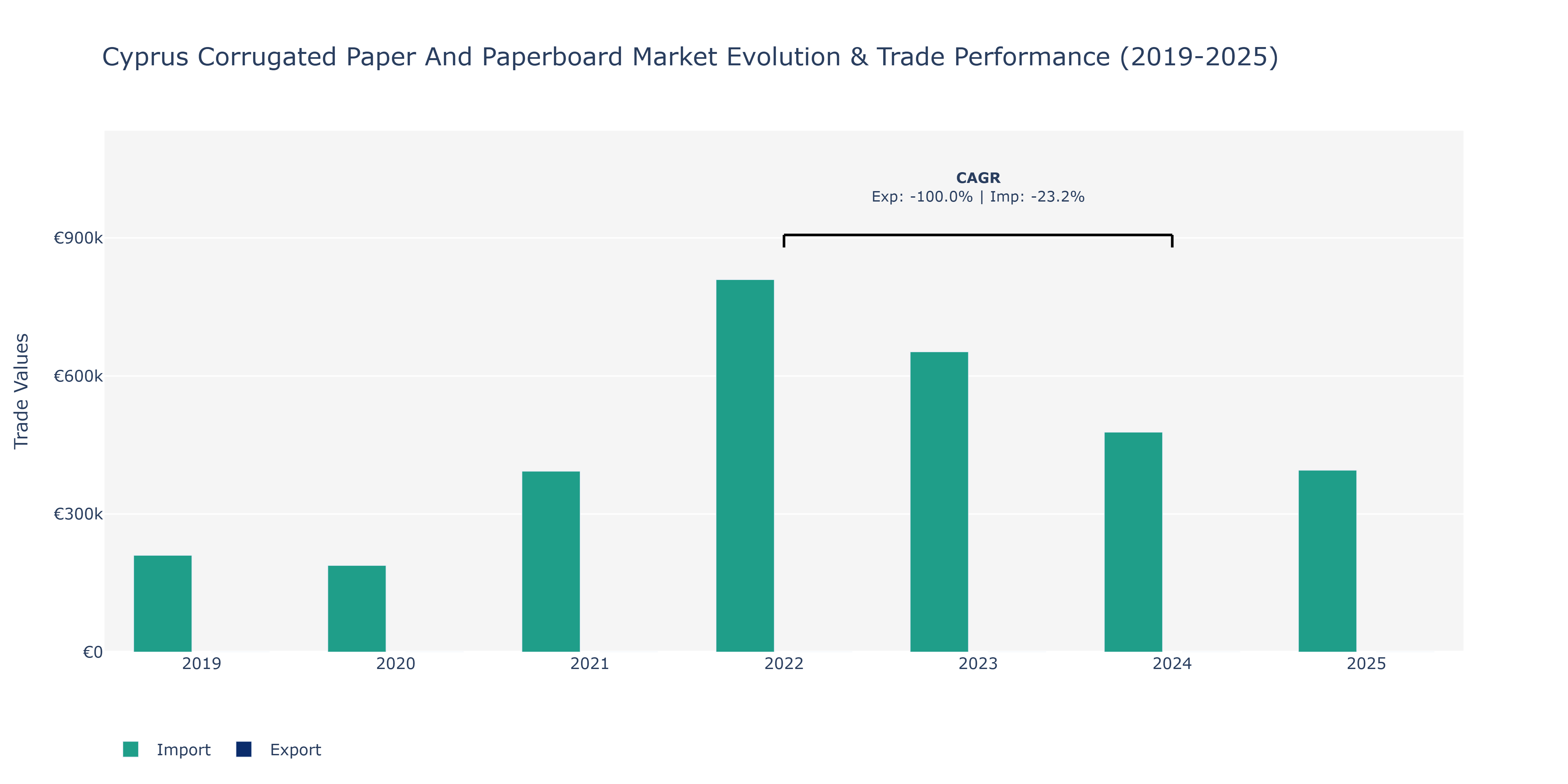 Cyprus Corrugated Paper And Paperboard Market: Production & Trade Performance (2019-2025)