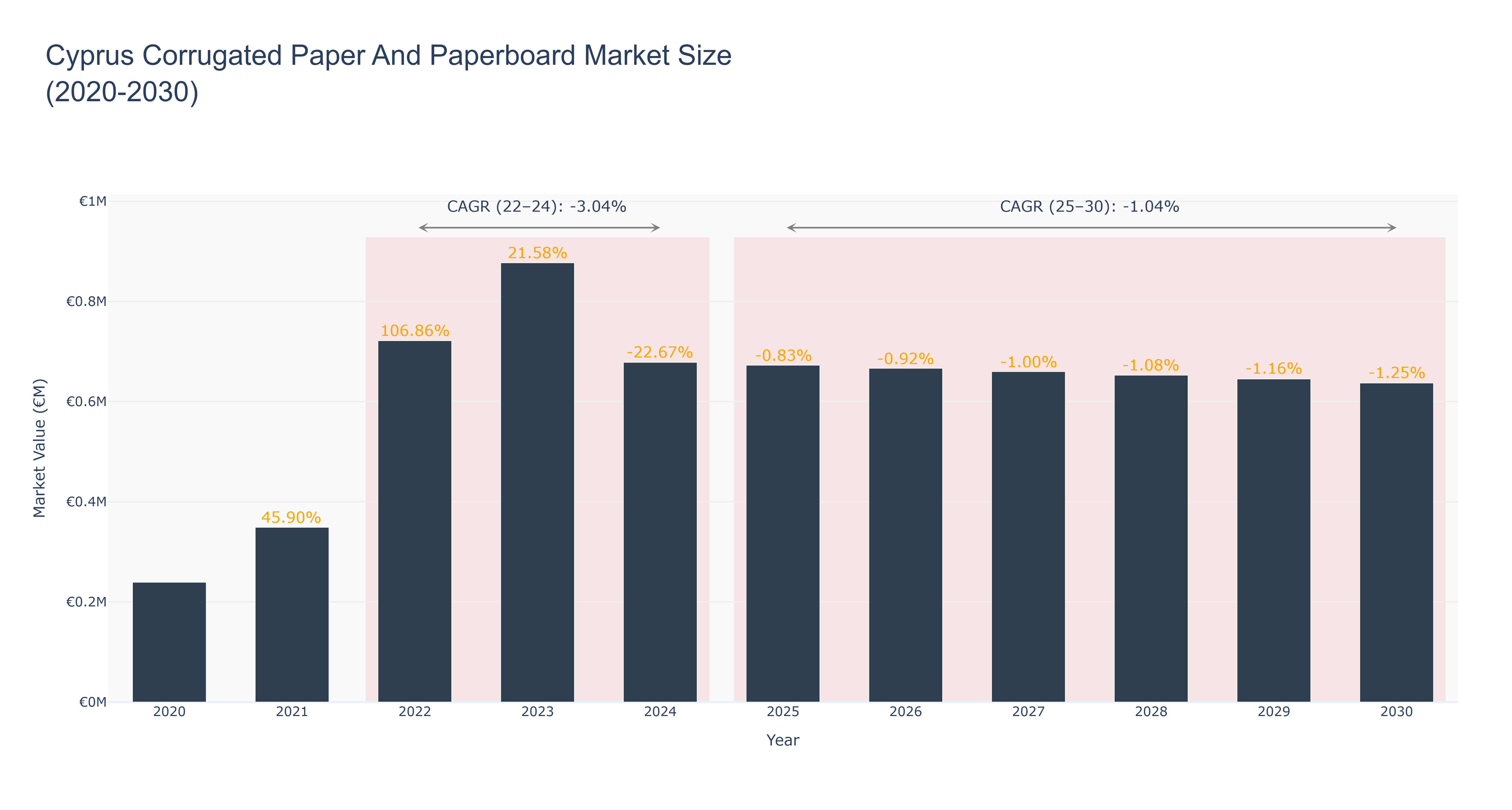 Cyprus Corrugated Paper And Paperboard Market Size (2020-2030)