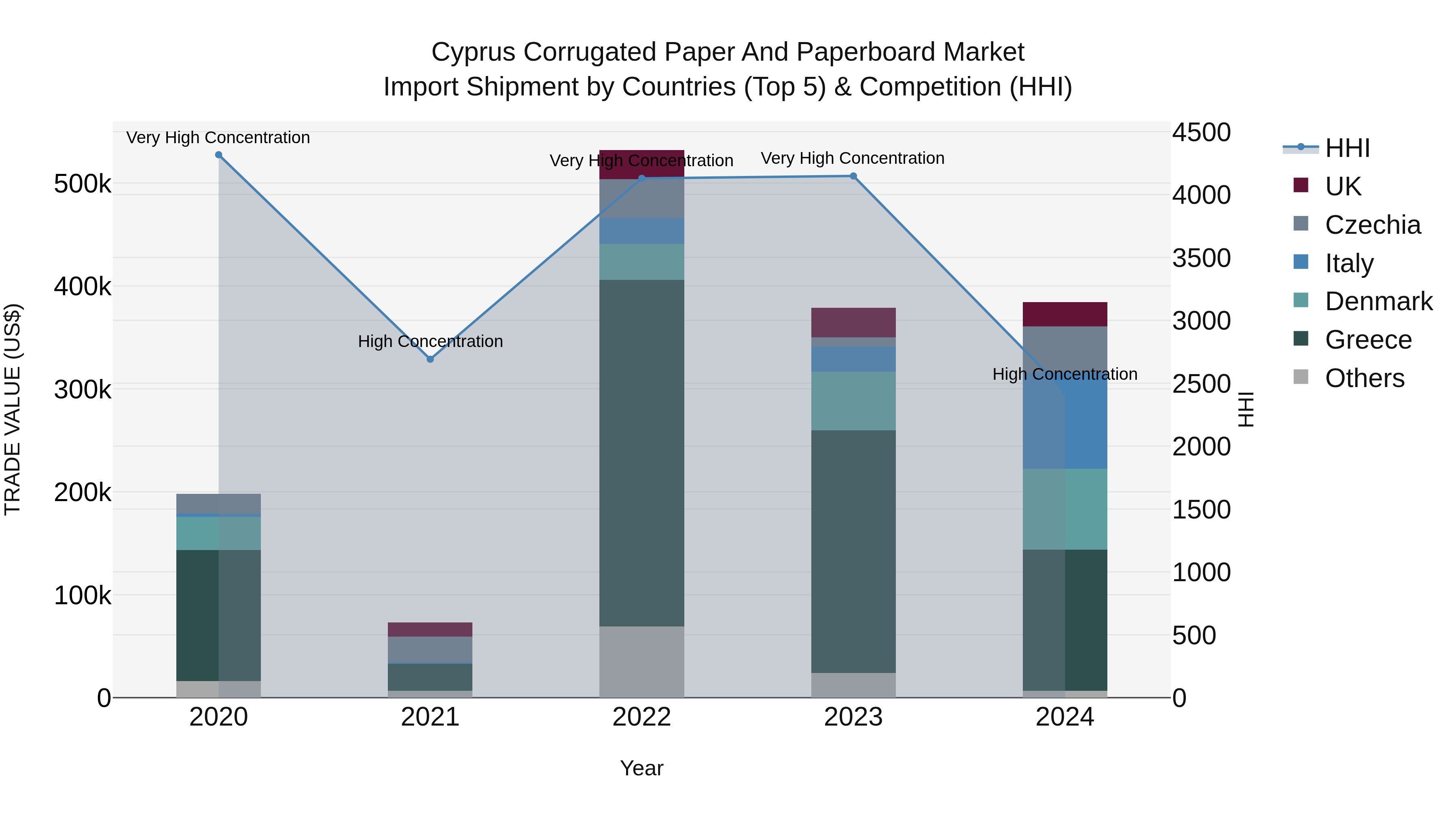 Cyprus Corrugated Paper And Paperboard Market Import Shipment by Countries (Top 5) & Competition (HHI)