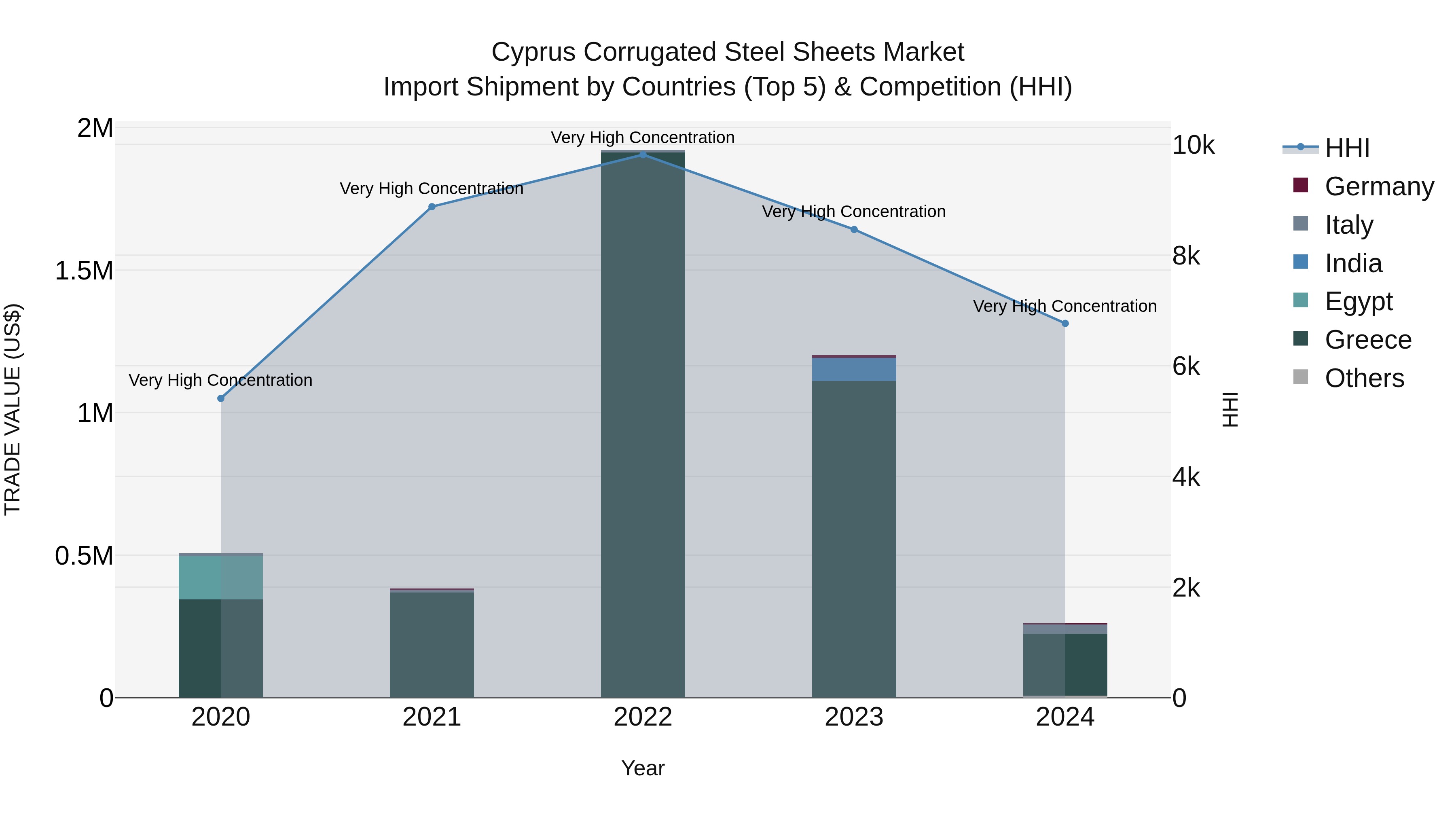 Cyprus Corrugated Steel Sheets Market Import Shipment by Countries (Top 5) & Competition (HHI)
