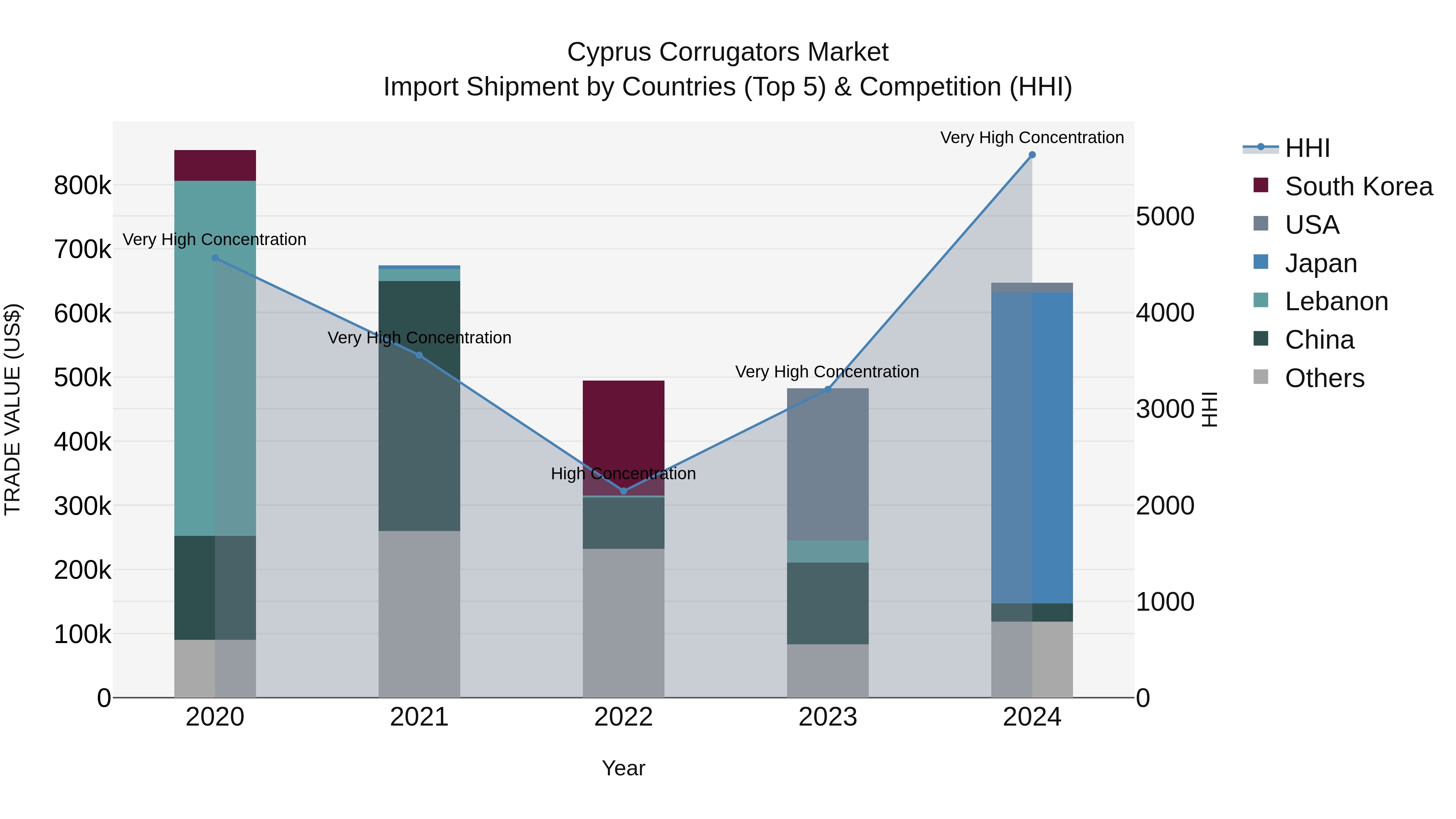 Cyprus Corrugators Market Import Shipment by Countries (Top 5) & Competition (HHI)