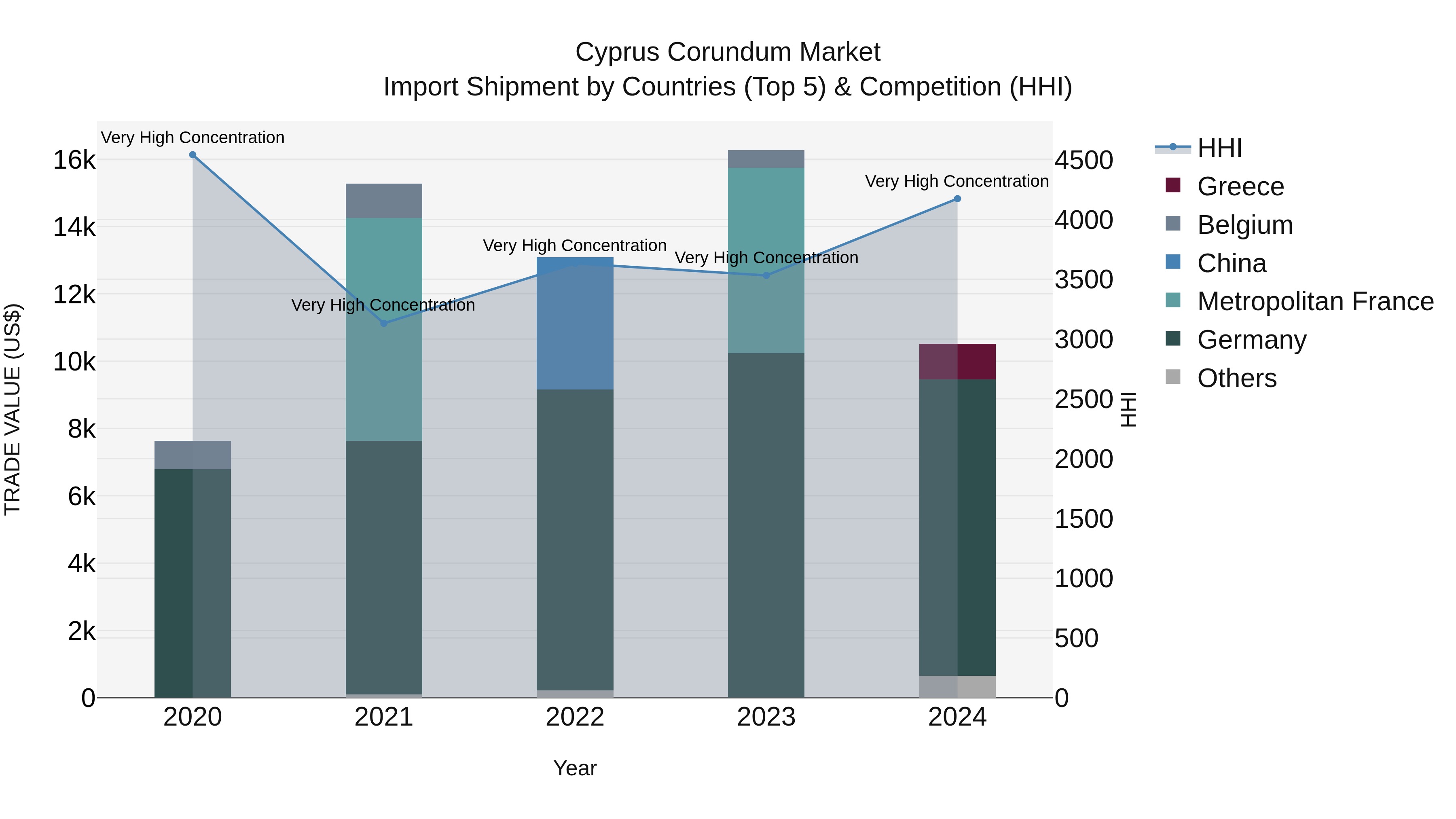 Cyprus Corundum Market Import Shipment by Countries (Top 5) & Competition (HHI)