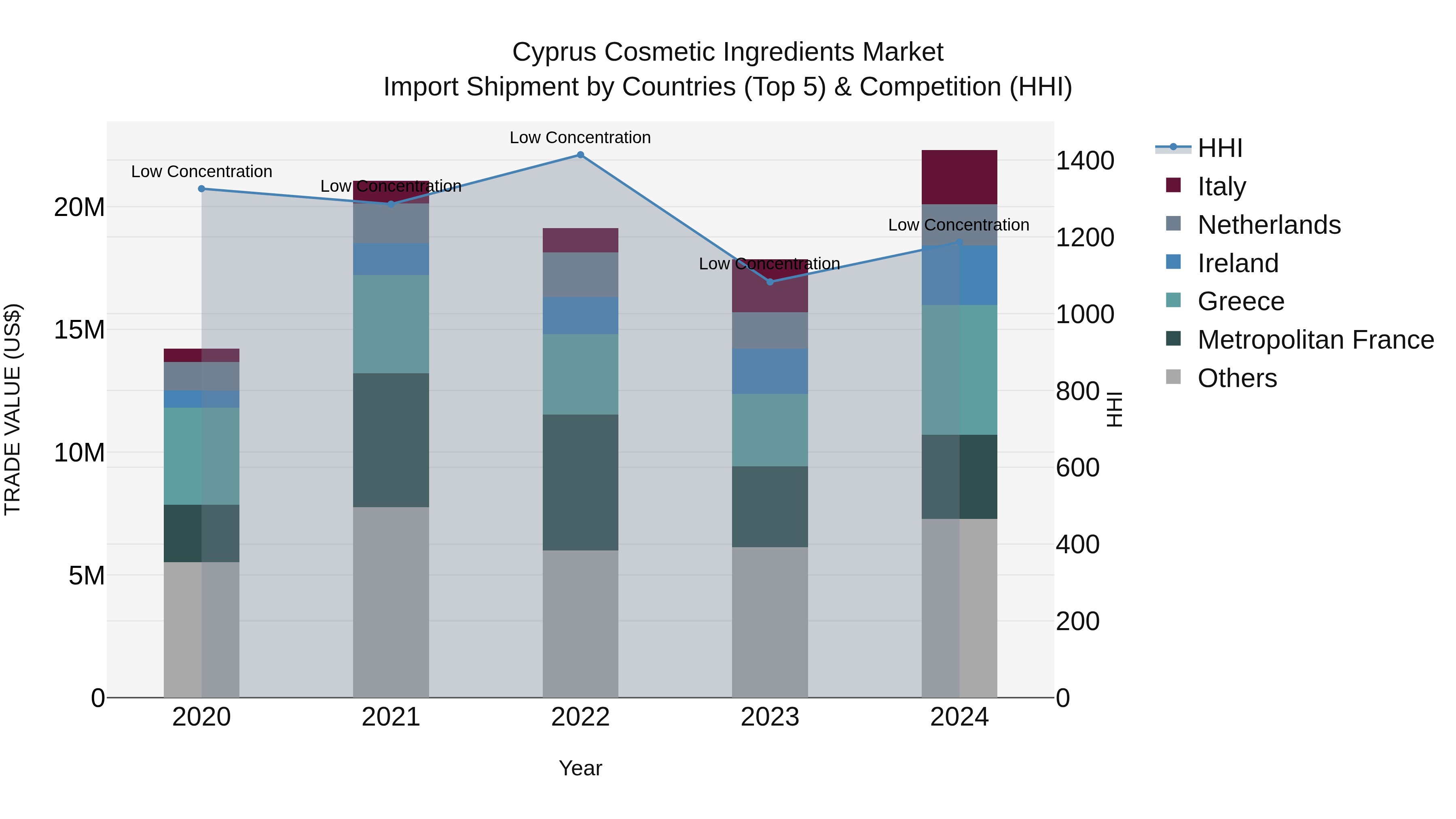 Cyprus Cosmetic Ingredients Market Import Shipment by Countries (Top 5) & Competition (HHI)