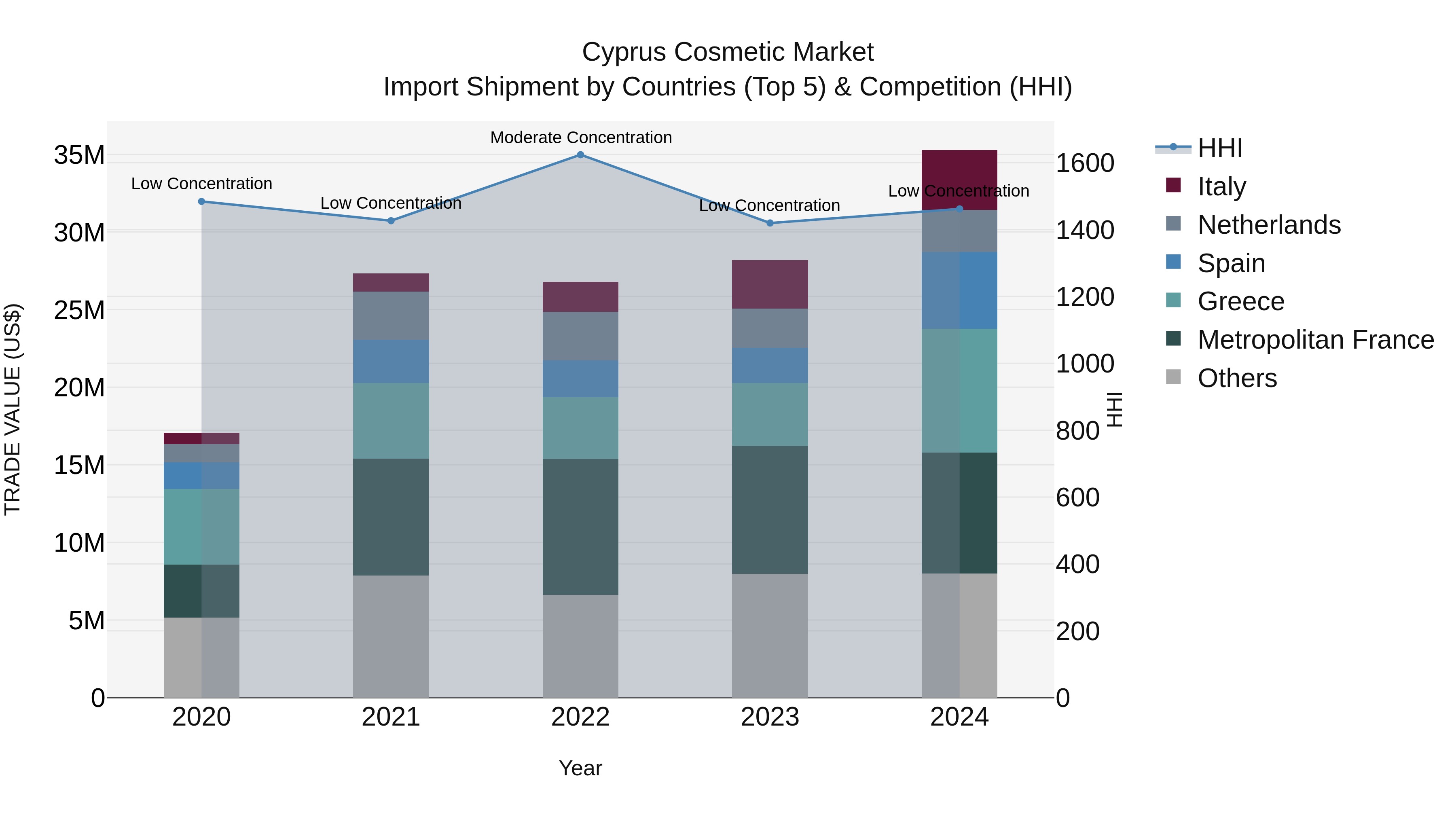Cyprus Cosmetic Market Import Shipment by Countries (Top 5) & Competition (HHI)