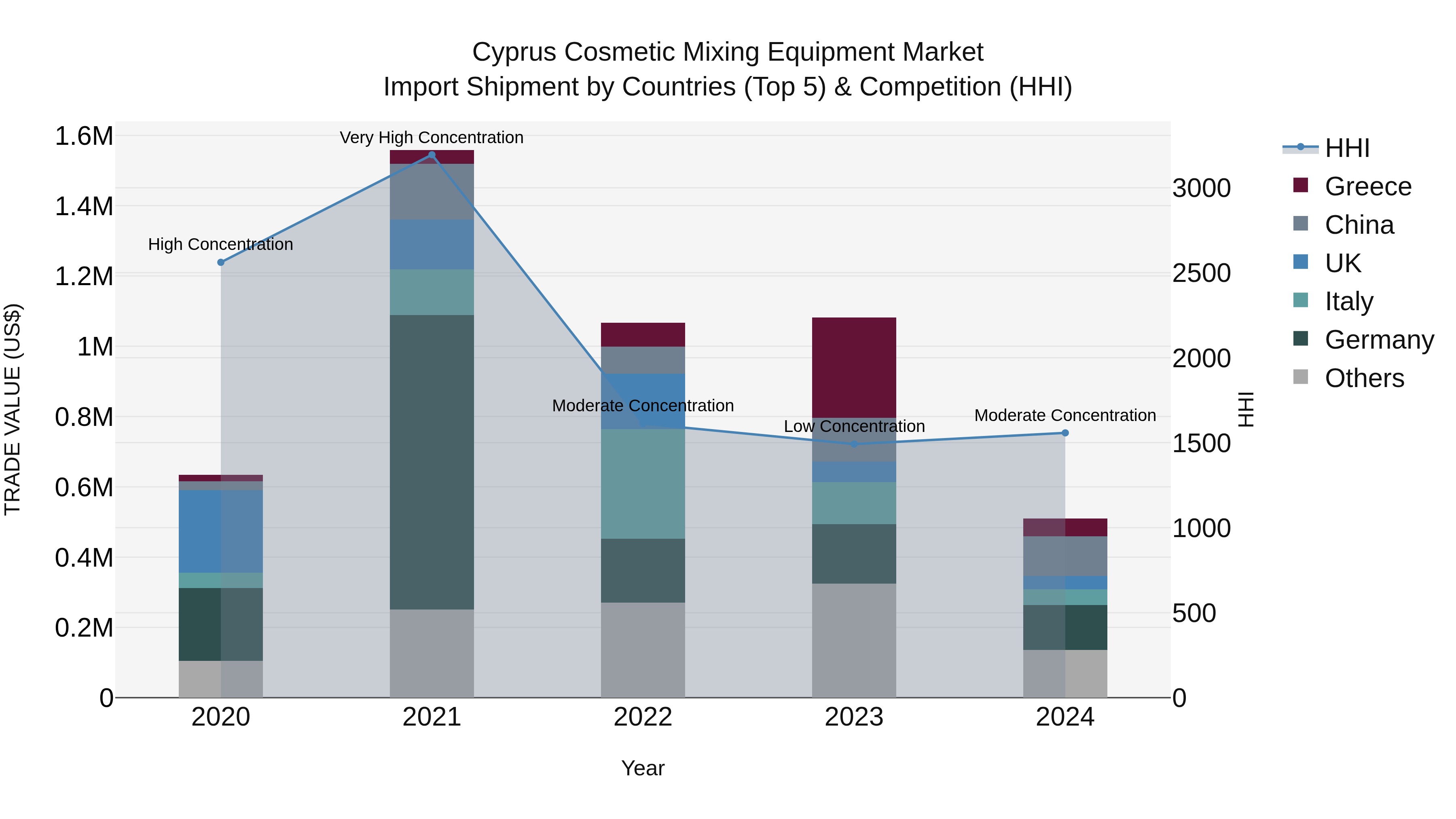 Cyprus Cosmetic Mixing Equipment Market Import Shipment by Countries (Top 5) & Competition (HHI)