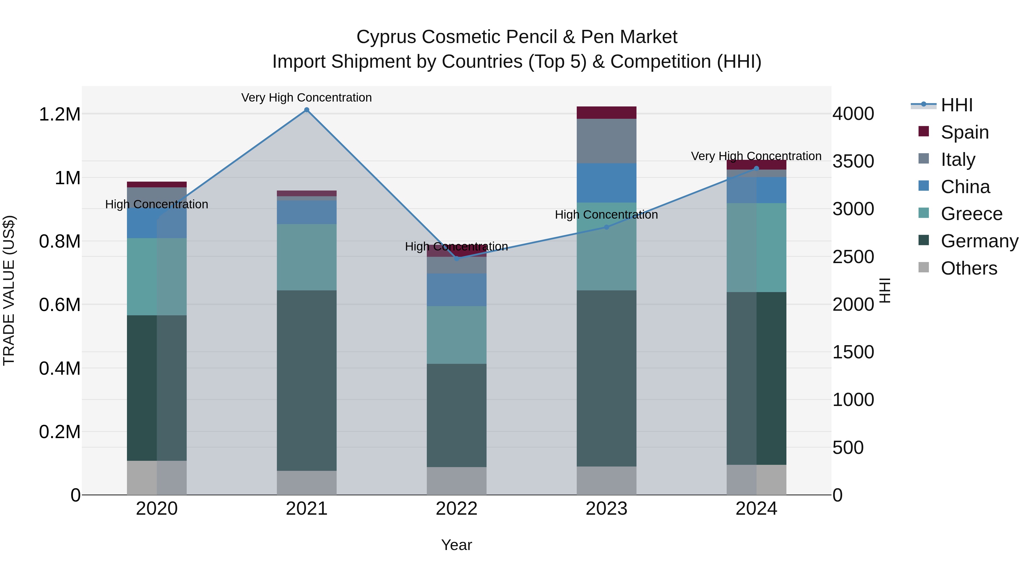 Cyprus Cosmetic Pencil & Pen Market Import Shipment by Countries (Top 5) & Competition (HHI)