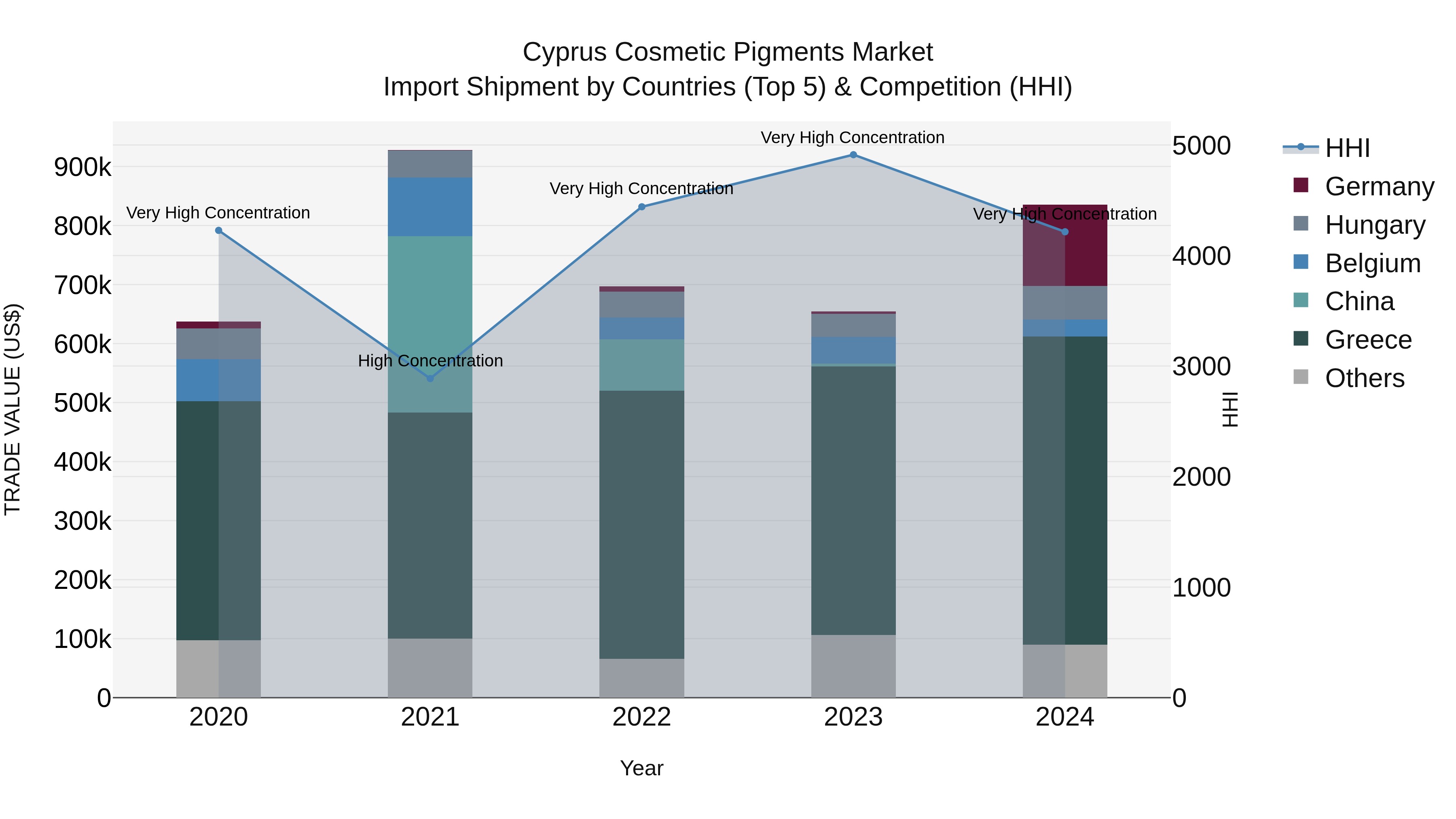 Cyprus Cosmetic Pigments Market Import Shipment by Countries (Top 5) & Competition (HHI)