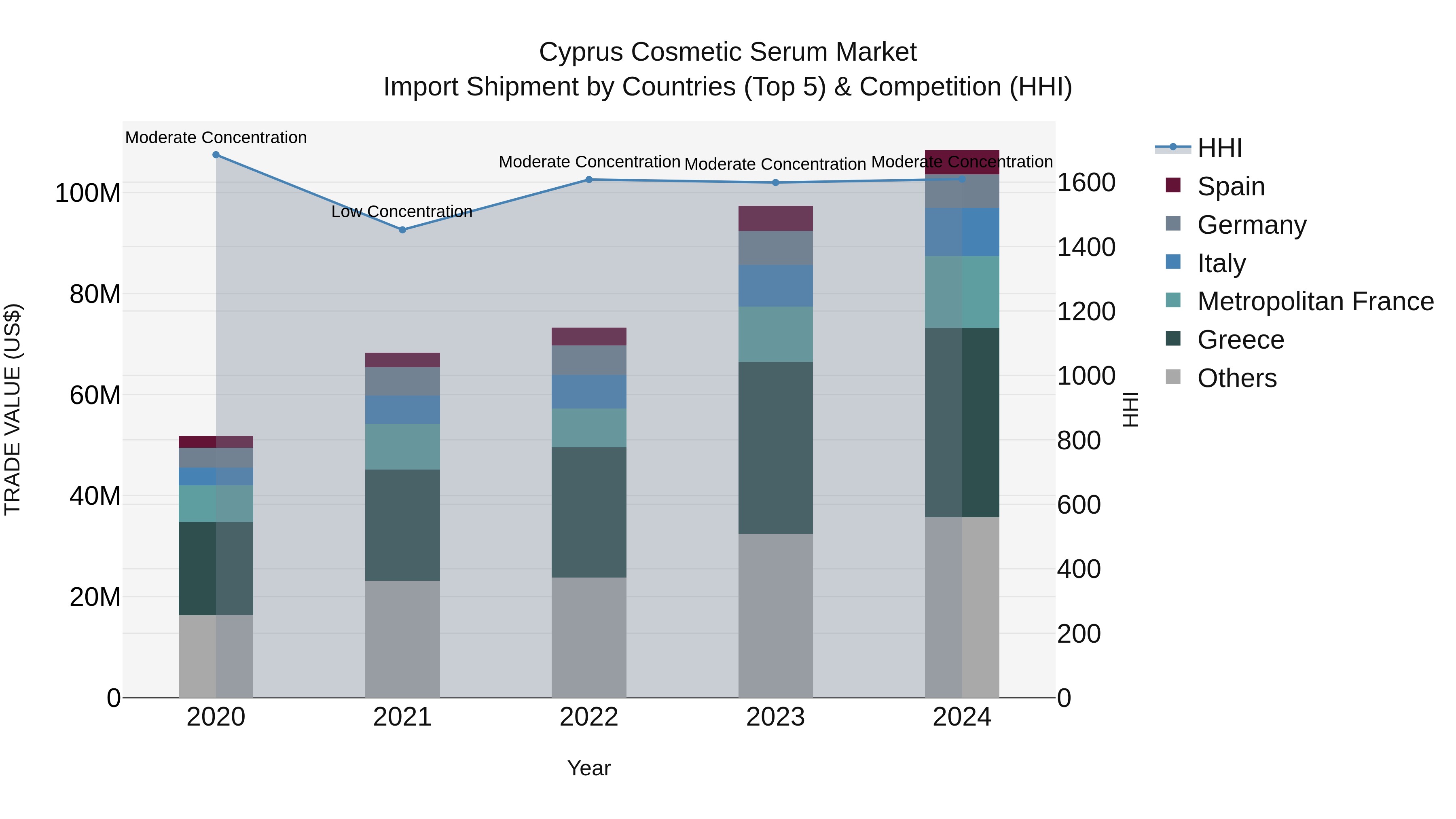 Cyprus Cosmetic Serum Market Import Shipment by Countries (Top 5) & Competition (HHI)