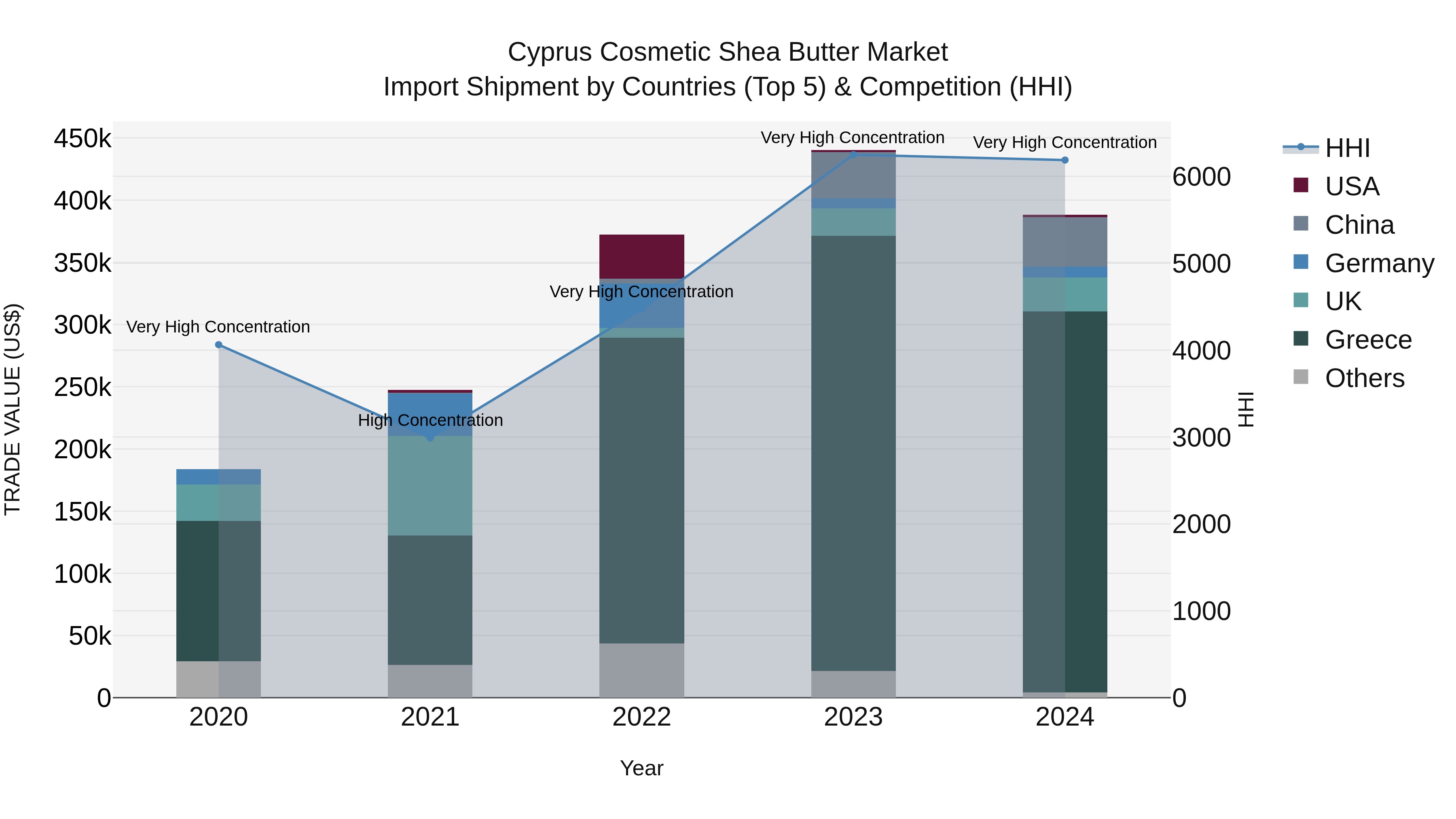 Cyprus Cosmetic Shea Butter Market Import Shipment by Countries (Top 5) & Competition (HHI)