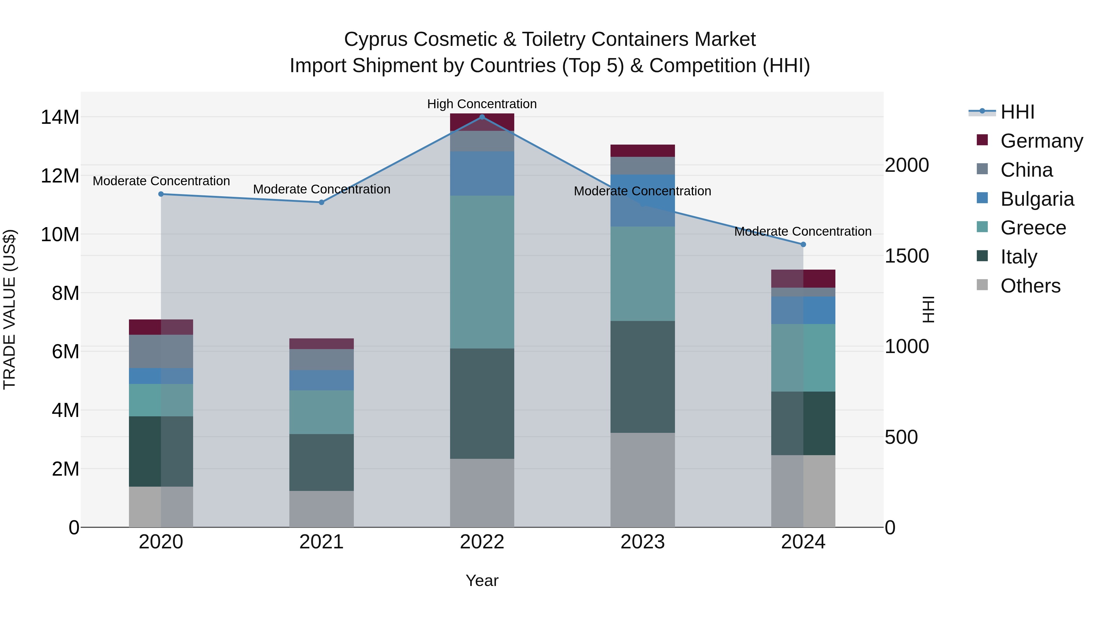 Cyprus Cosmetic & Toiletry Containers Market Import Shipment by Countries (Top 5) & Competition (HHI)
