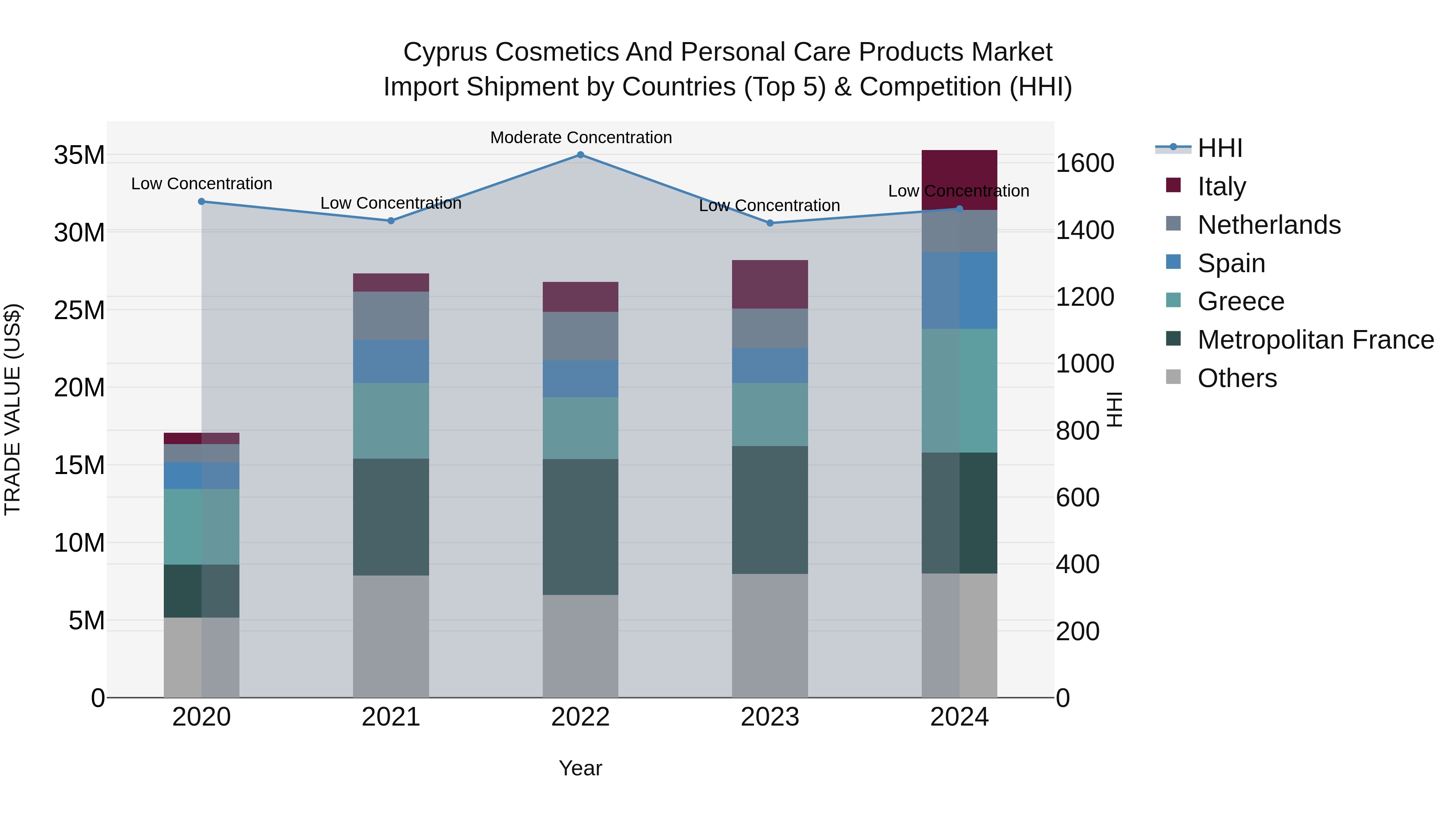 Cyprus Cosmetics And Personal Care Products Market Import Shipment by Countries (Top 5) & Competition (HHI)