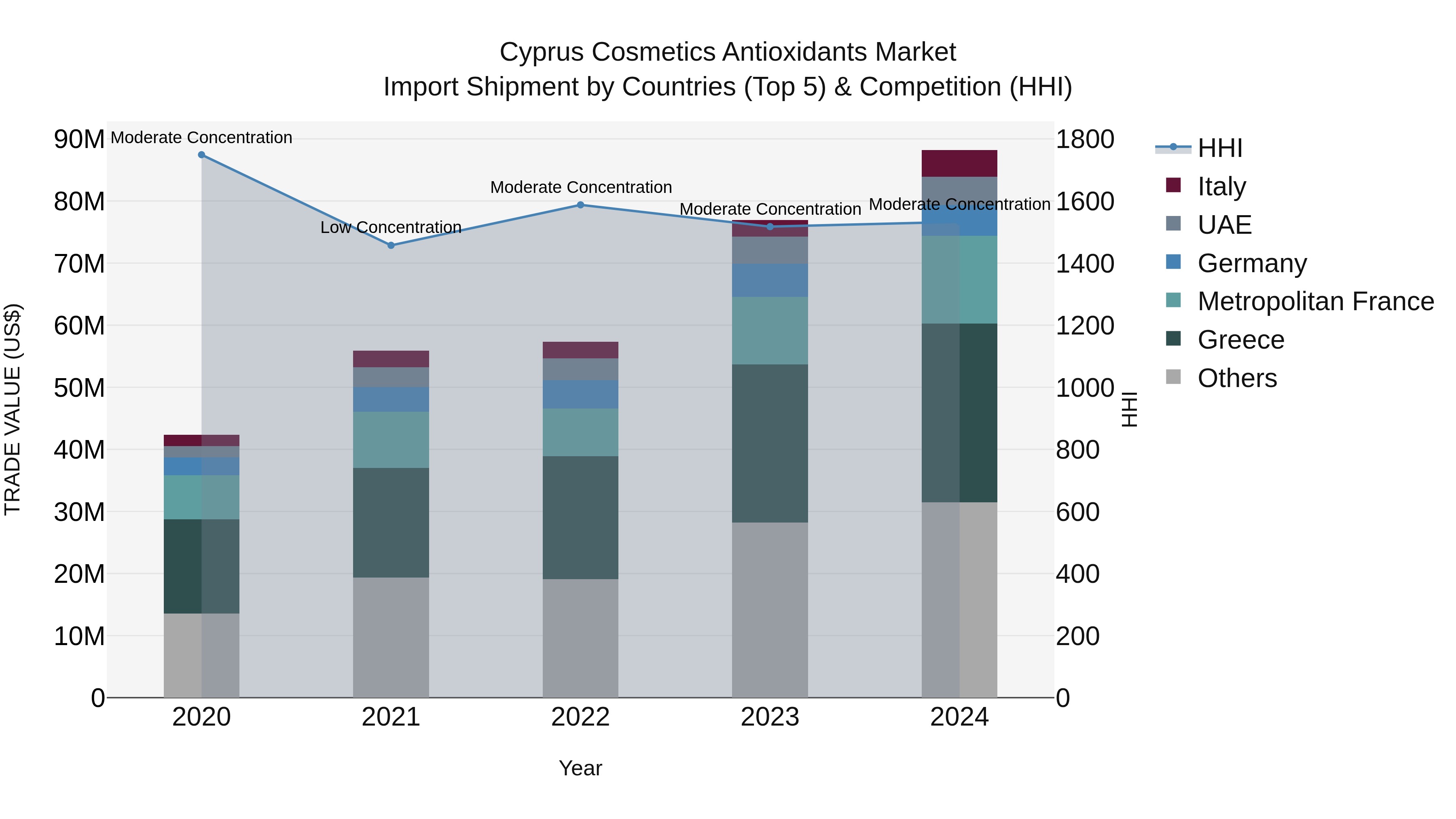 Cyprus Cosmetics Antioxidants Market Import Shipment by Countries (Top 5) & Competition (HHI)