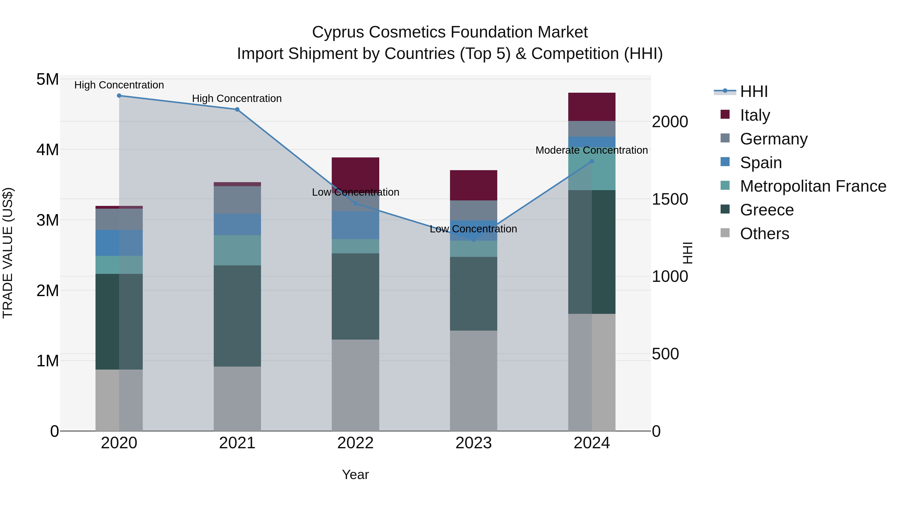 Cyprus Cosmetics Foundation Market Import Shipment by Countries (Top 5) & Competition (HHI)