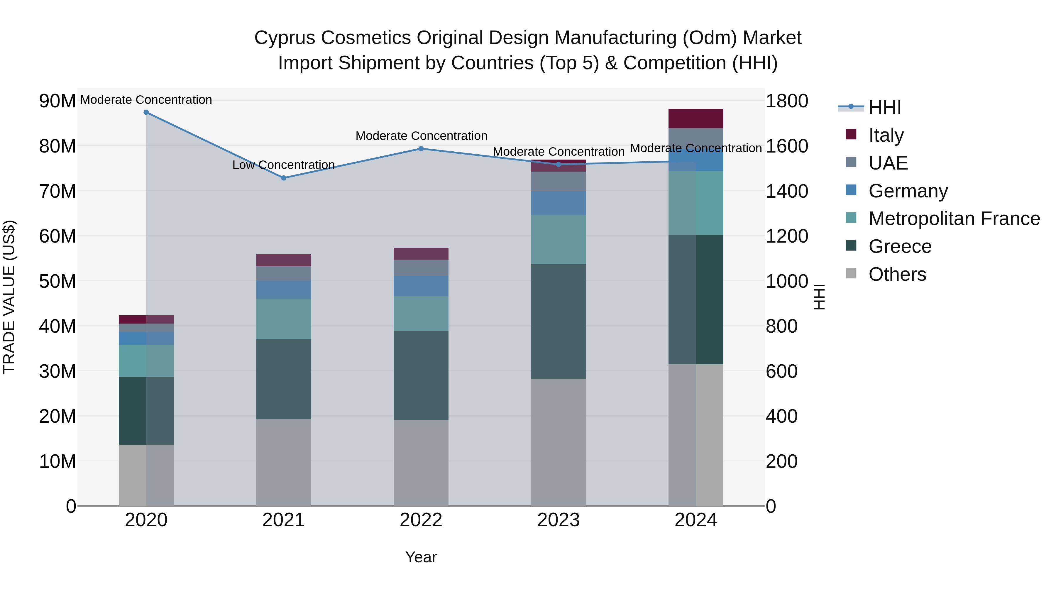 Cyprus Cosmetics Original Design Manufacturing (odm) Market Import Shipment by Countries (Top 5) & Competition (HHI)