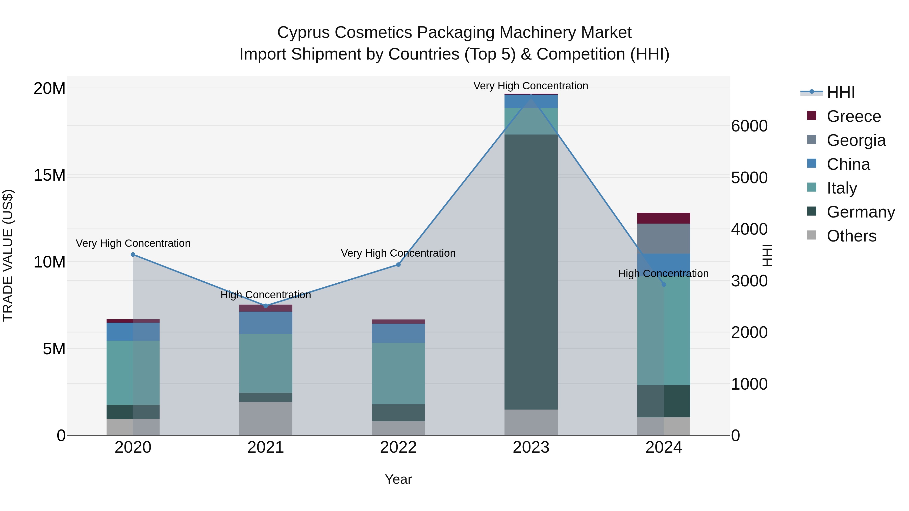 Cyprus Cosmetics Packaging Machinery Market Import Shipment by Countries (Top 5) & Competition (HHI)
