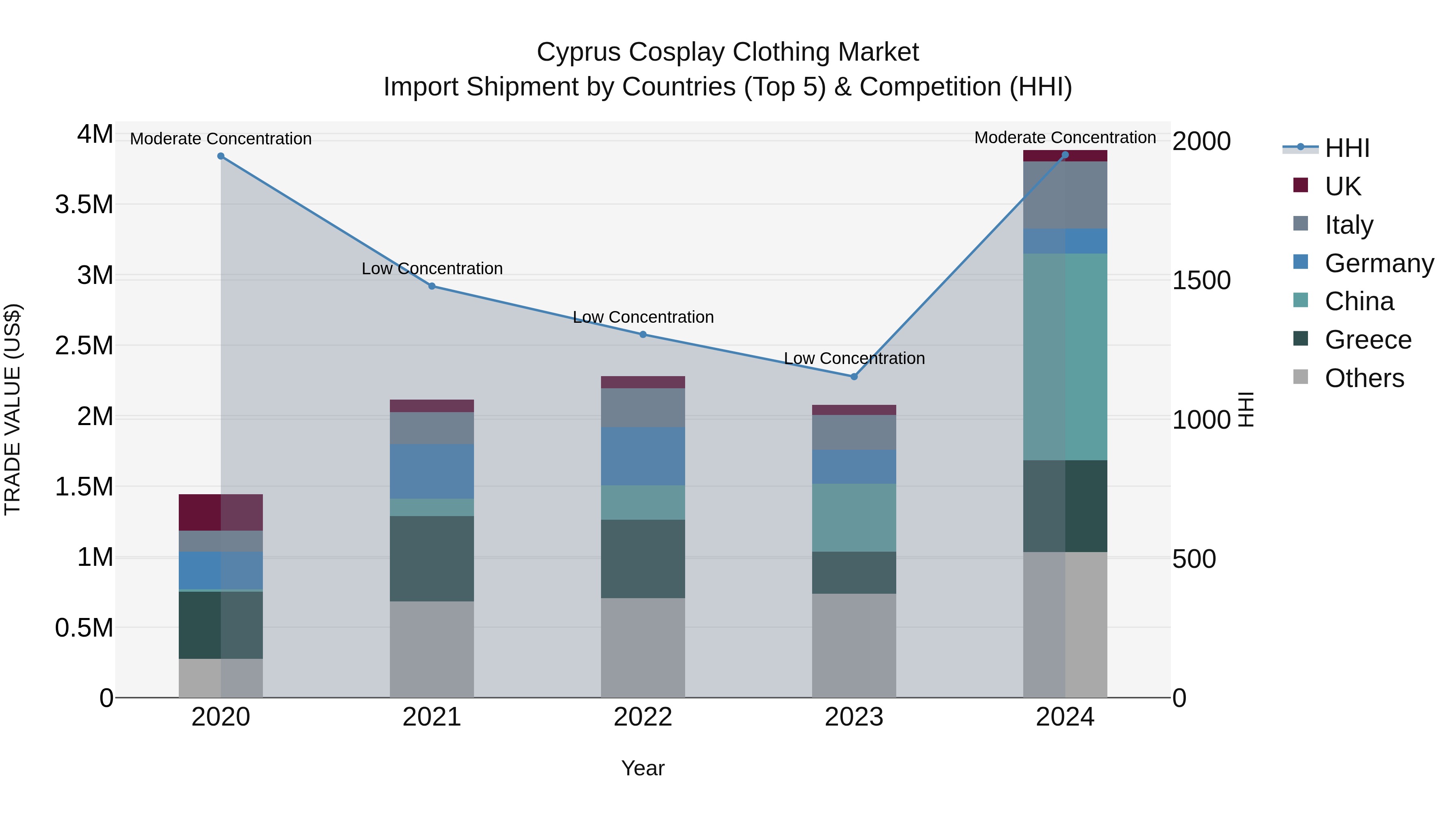 Cyprus Cosplay Clothing Market Import Shipment by Countries (Top 5) & Competition (HHI)